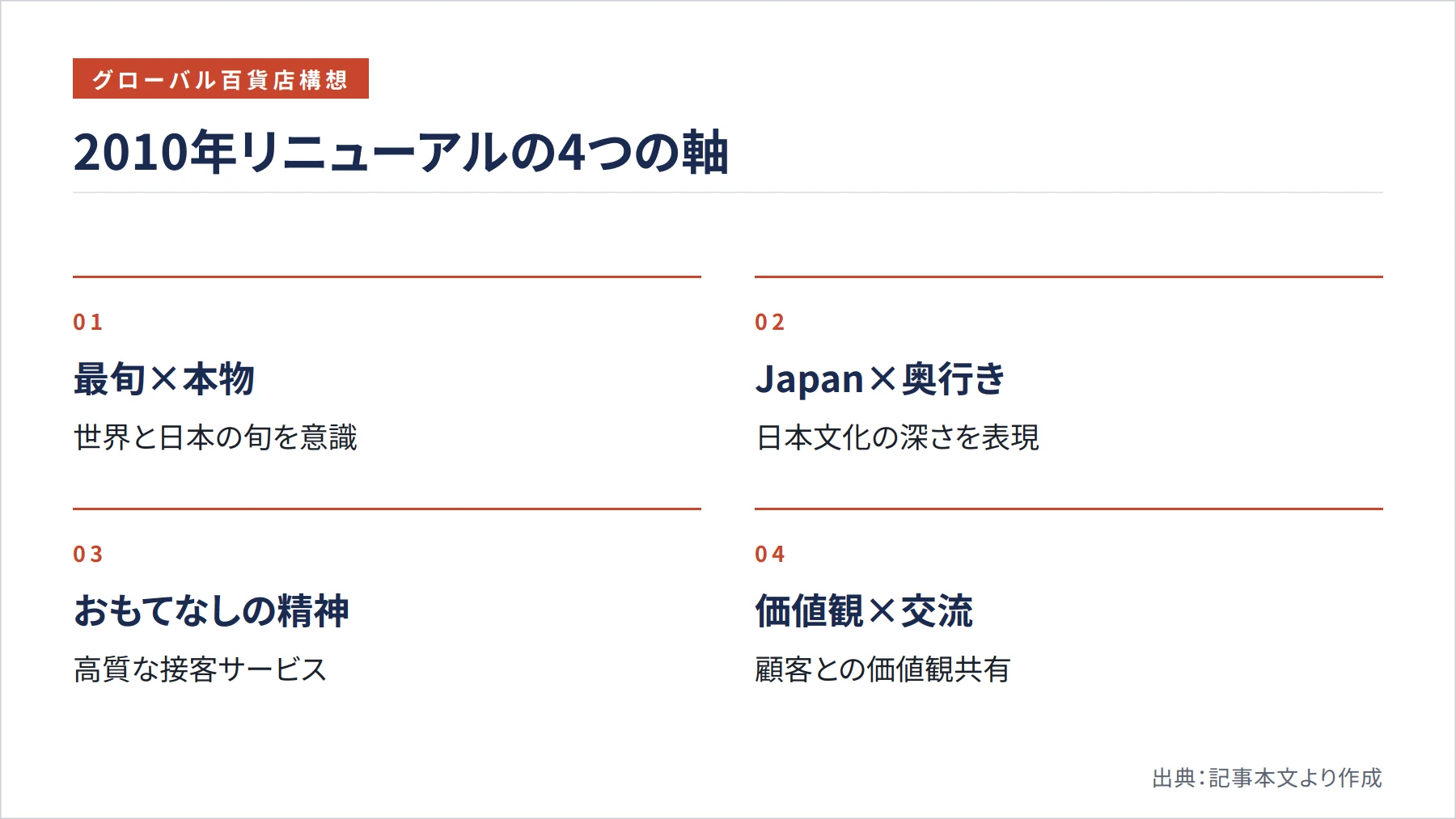 2010年リニューアルの4つの軸（図解）