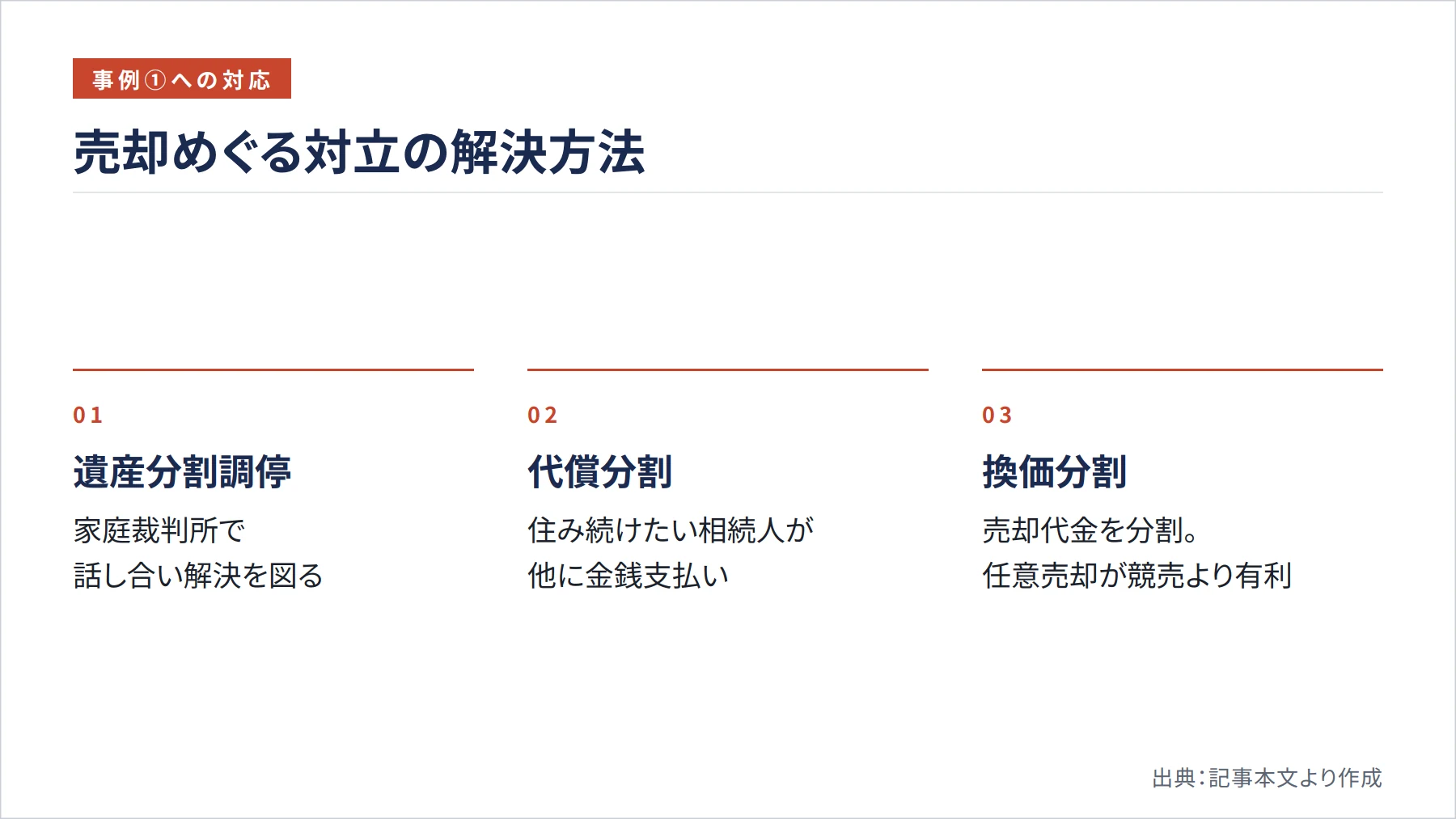 売却めぐる対立の解決方法（図解）