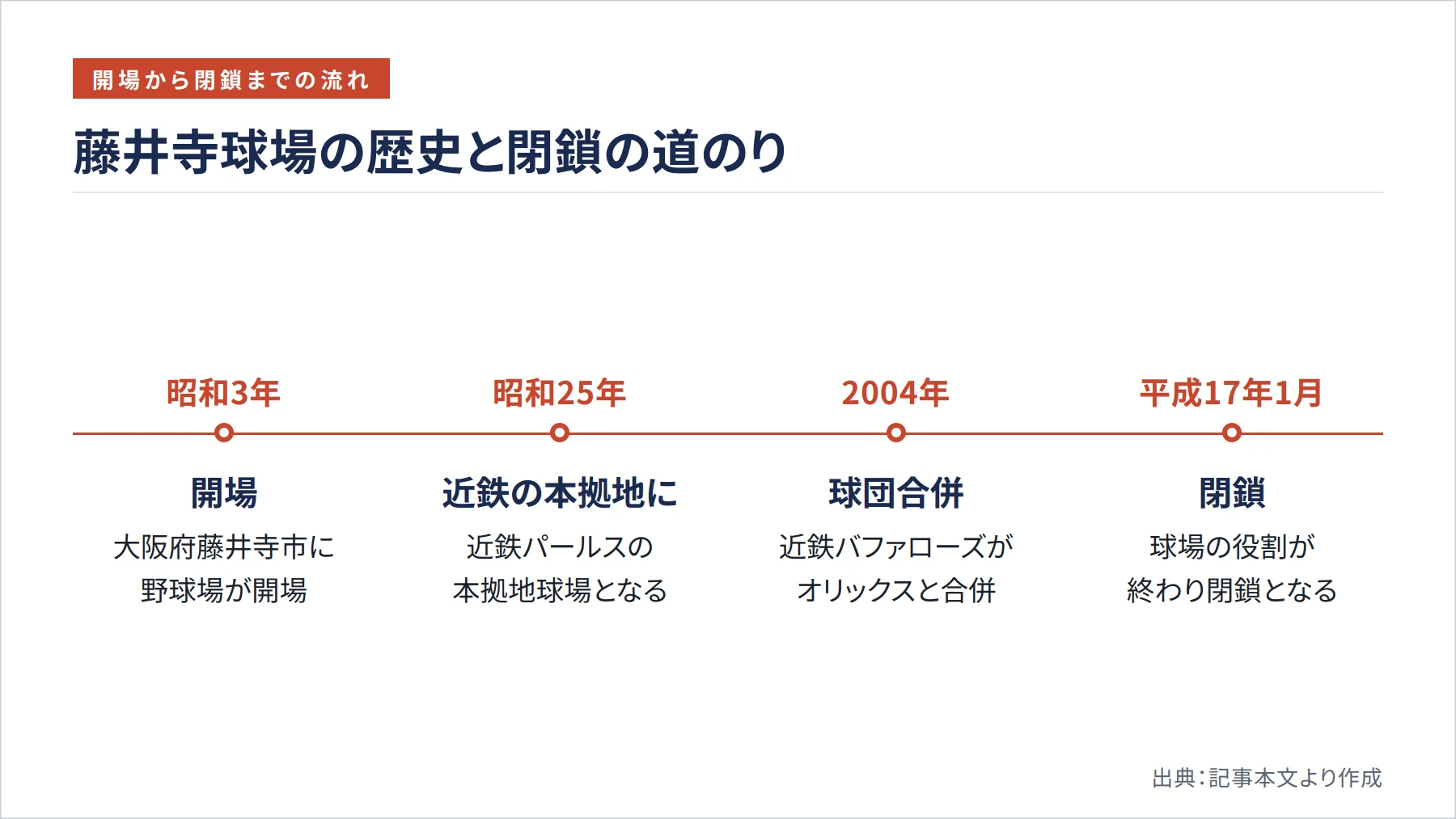 藤井寺球場の歴史と閉鎖の道のり（図解）