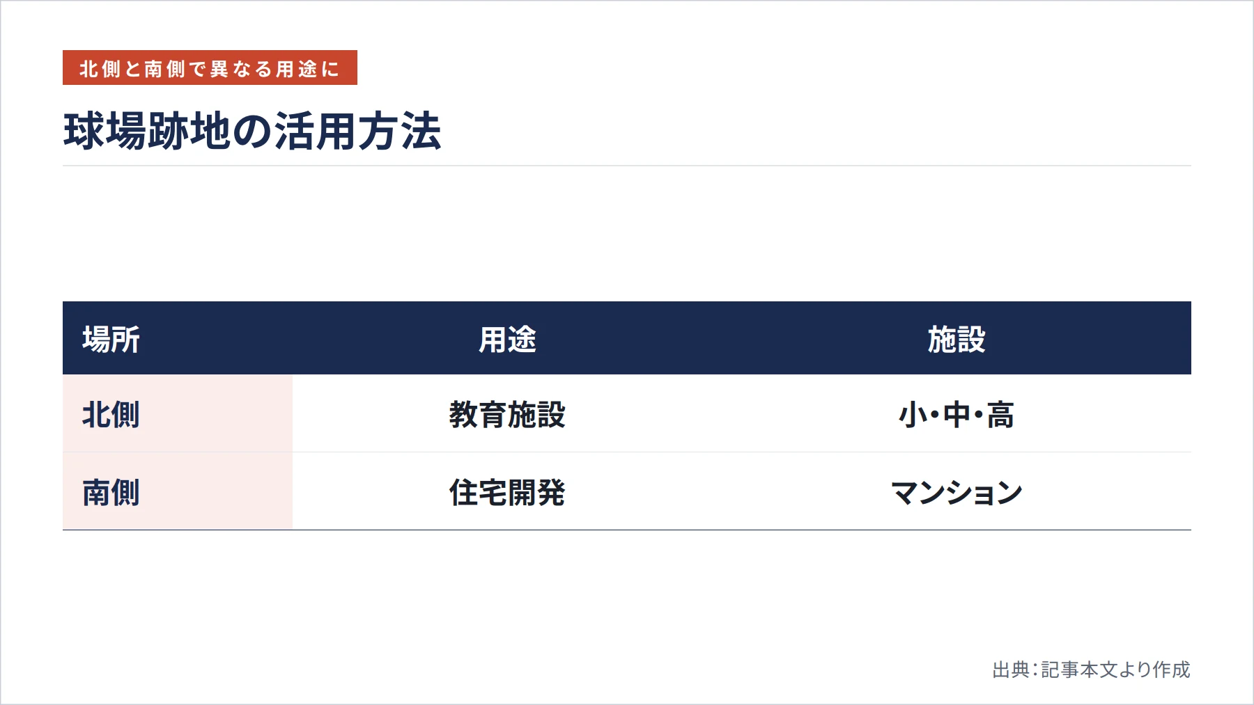 球場跡地の活用方法（図解）