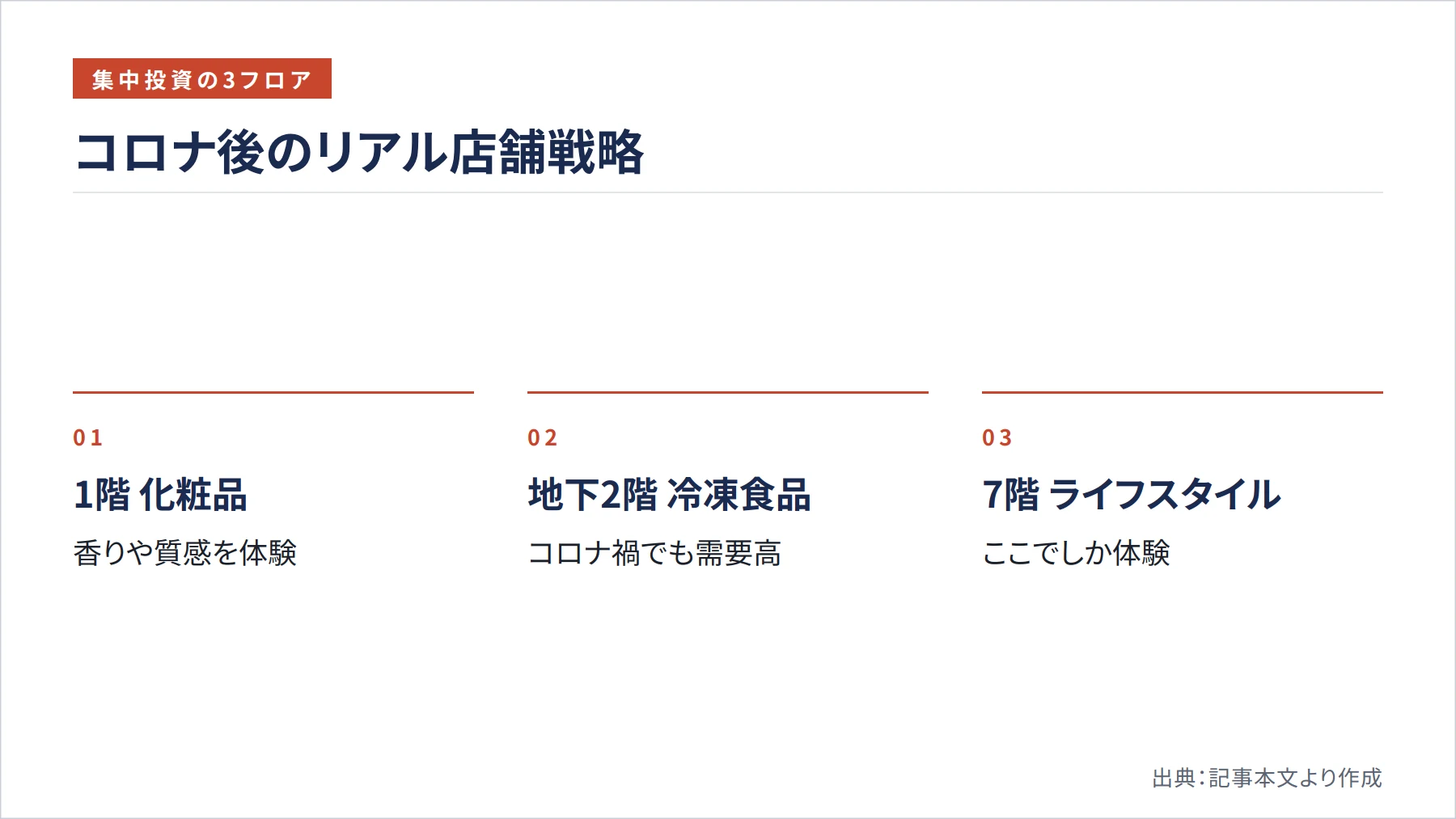 コロナ後のリアル店舗戦略（図解）