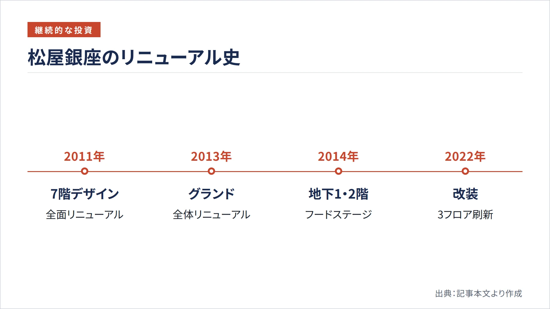 松屋銀座のリニューアル史（図解）
