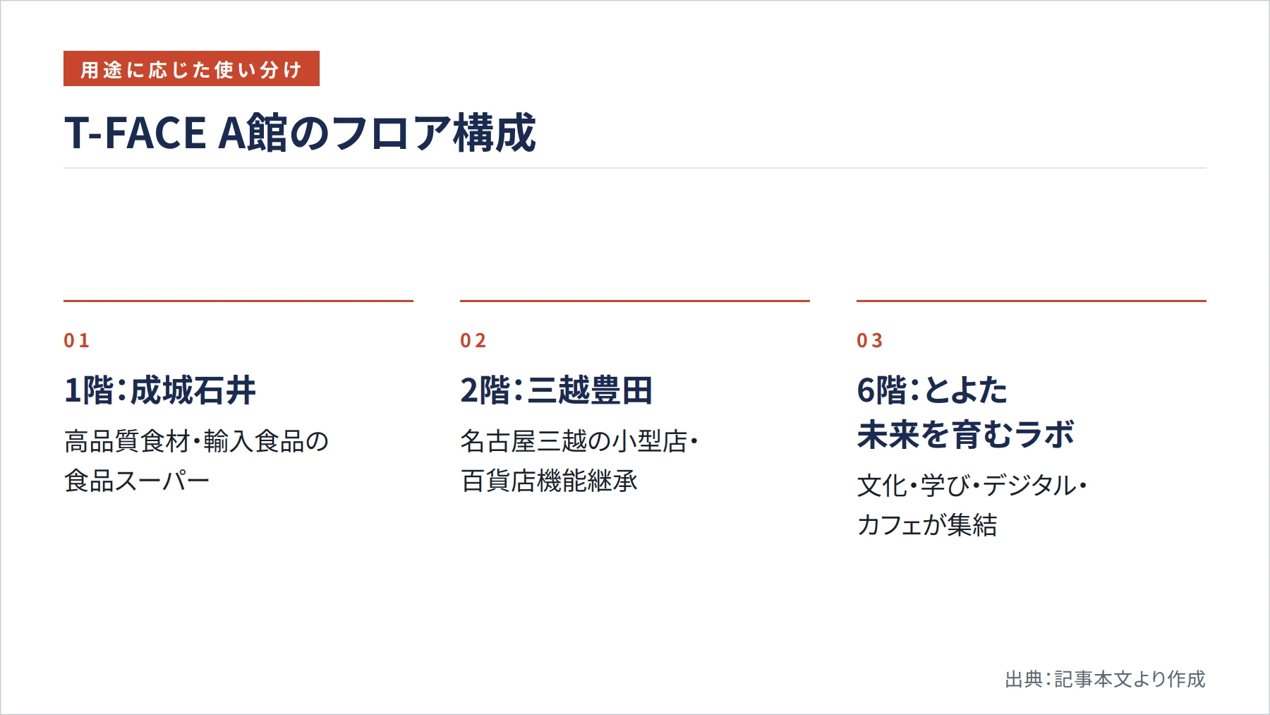 T-FACE A館のフロア構成（図解）