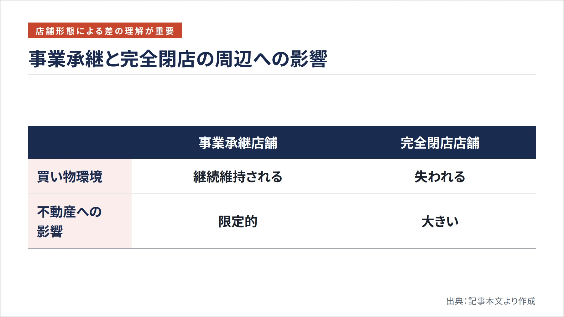 事業承継と完全閉店の周辺への影響（図解）
