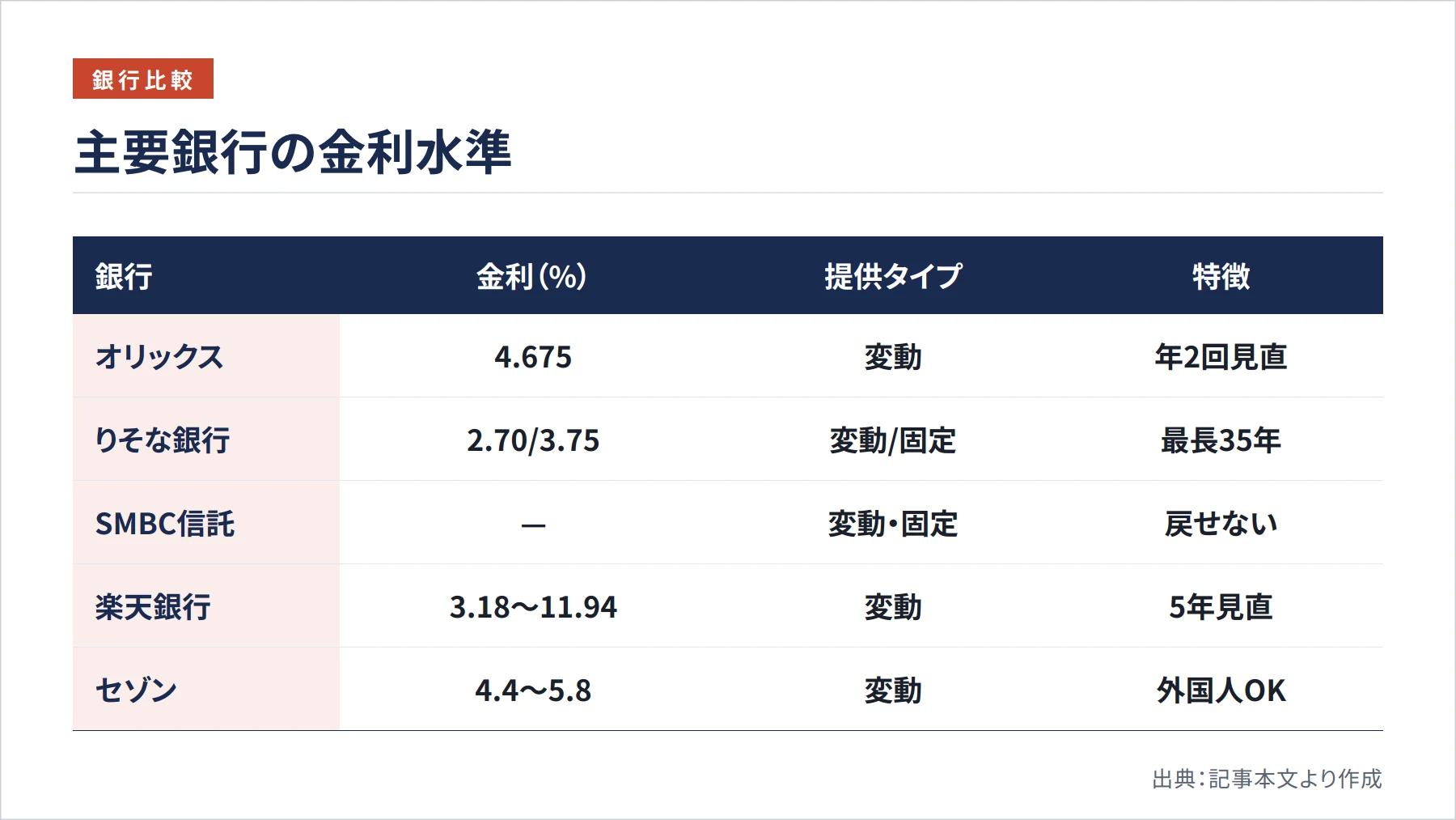 主要銀行の金利水準（図解）