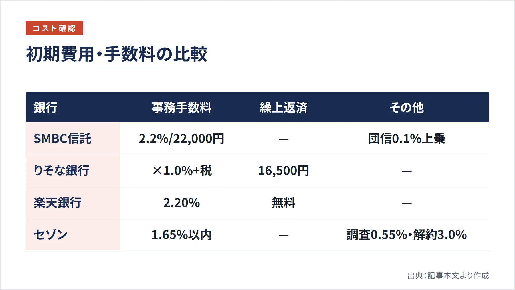 初期費用・手数料の比較（図解）