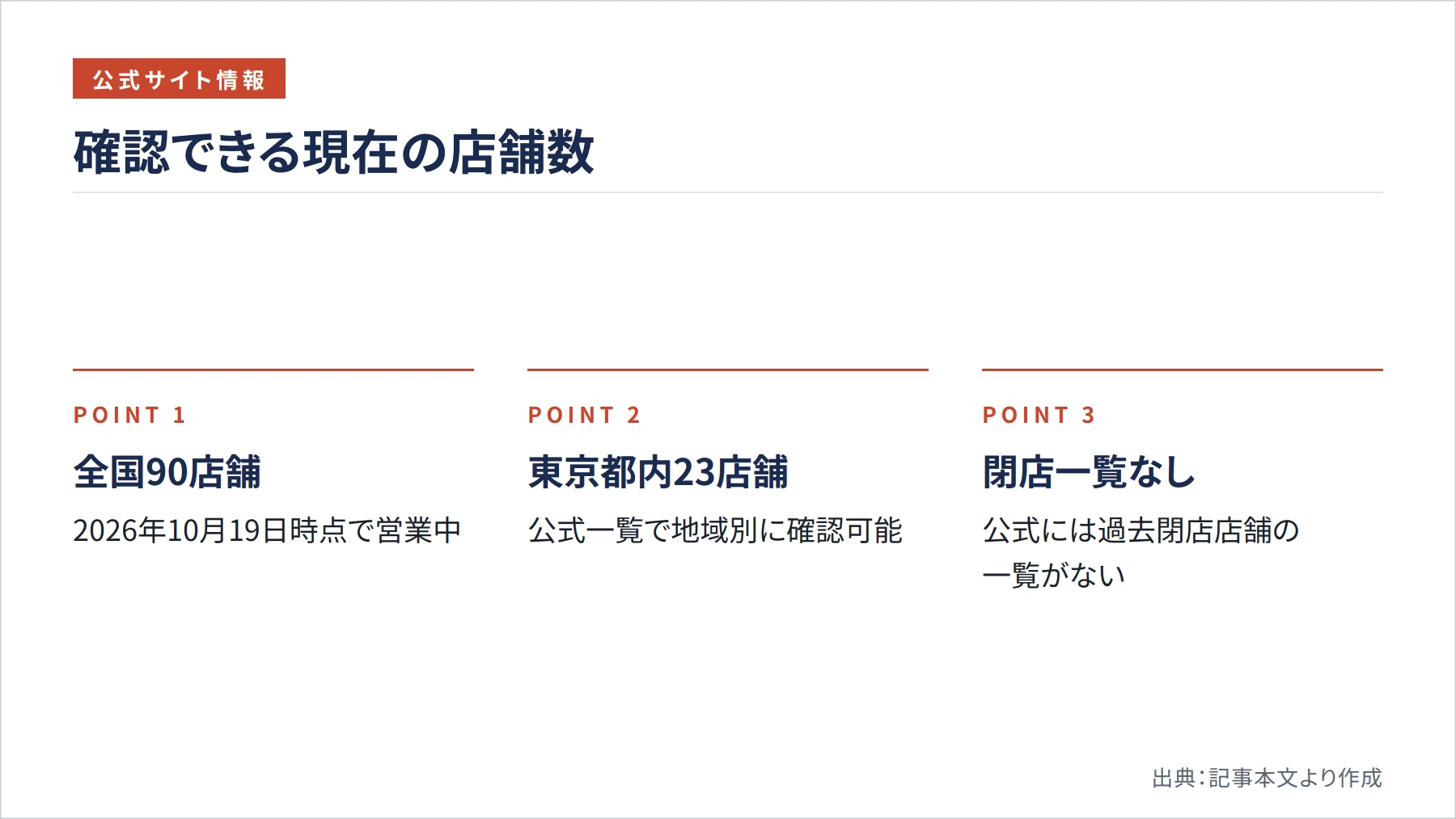 確認できる現在の店舗数（図解）