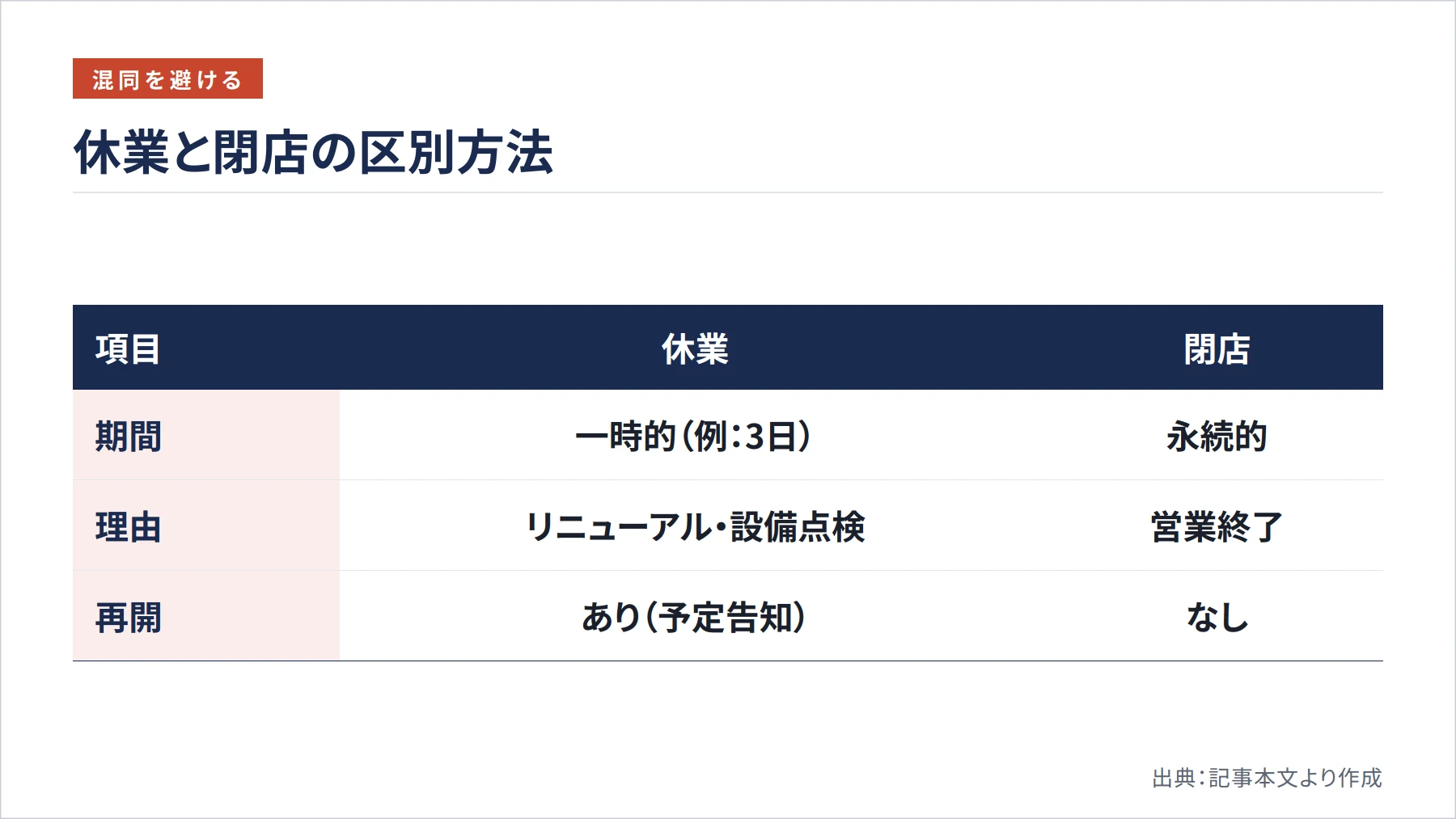 休業と閉店の区別方法（図解）