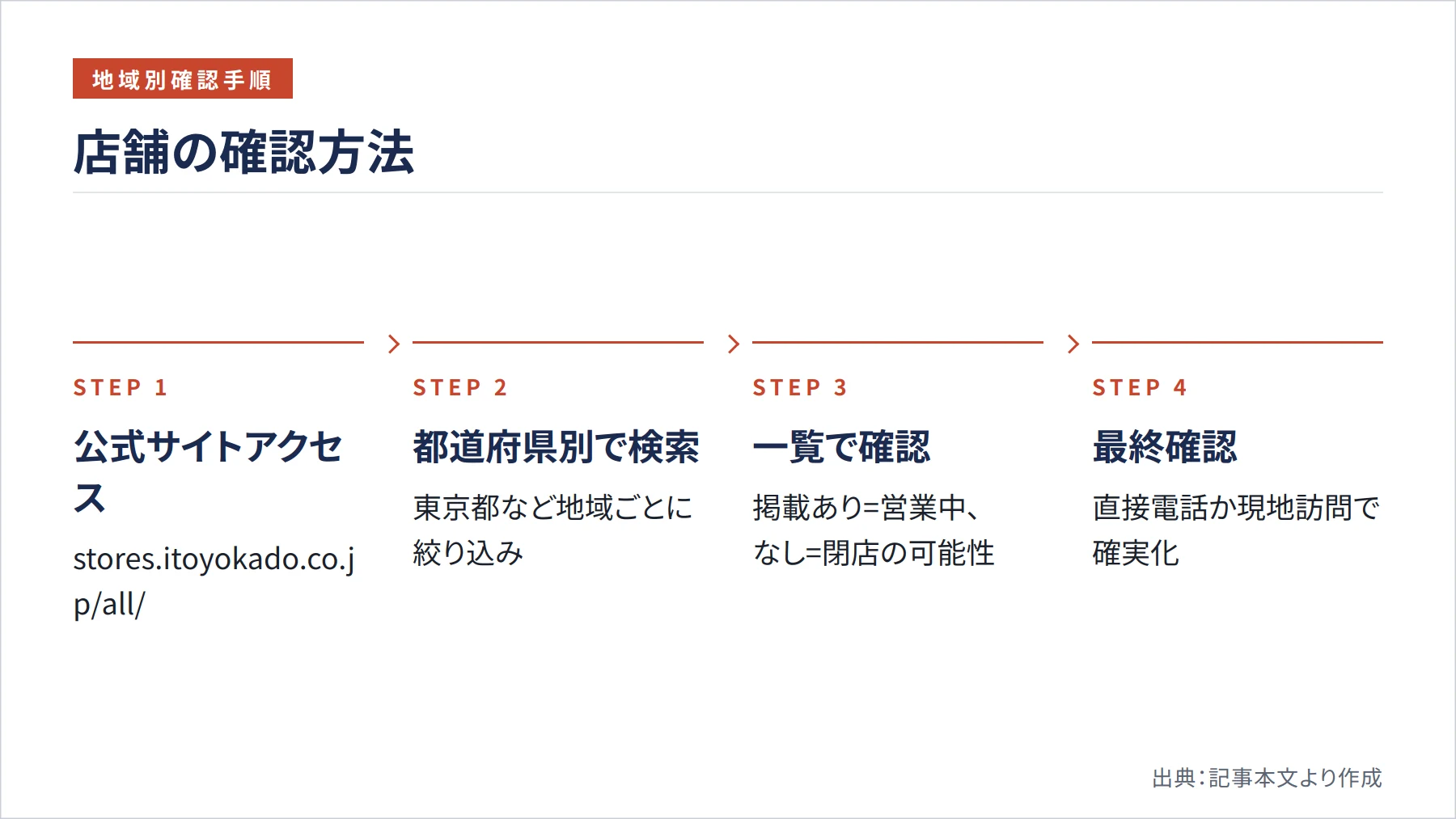 店舗の確認方法（図解）