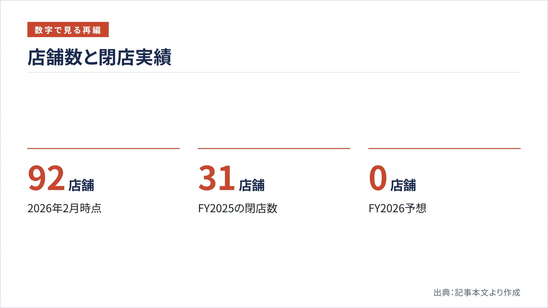 店舗数と閉店実績（図解）