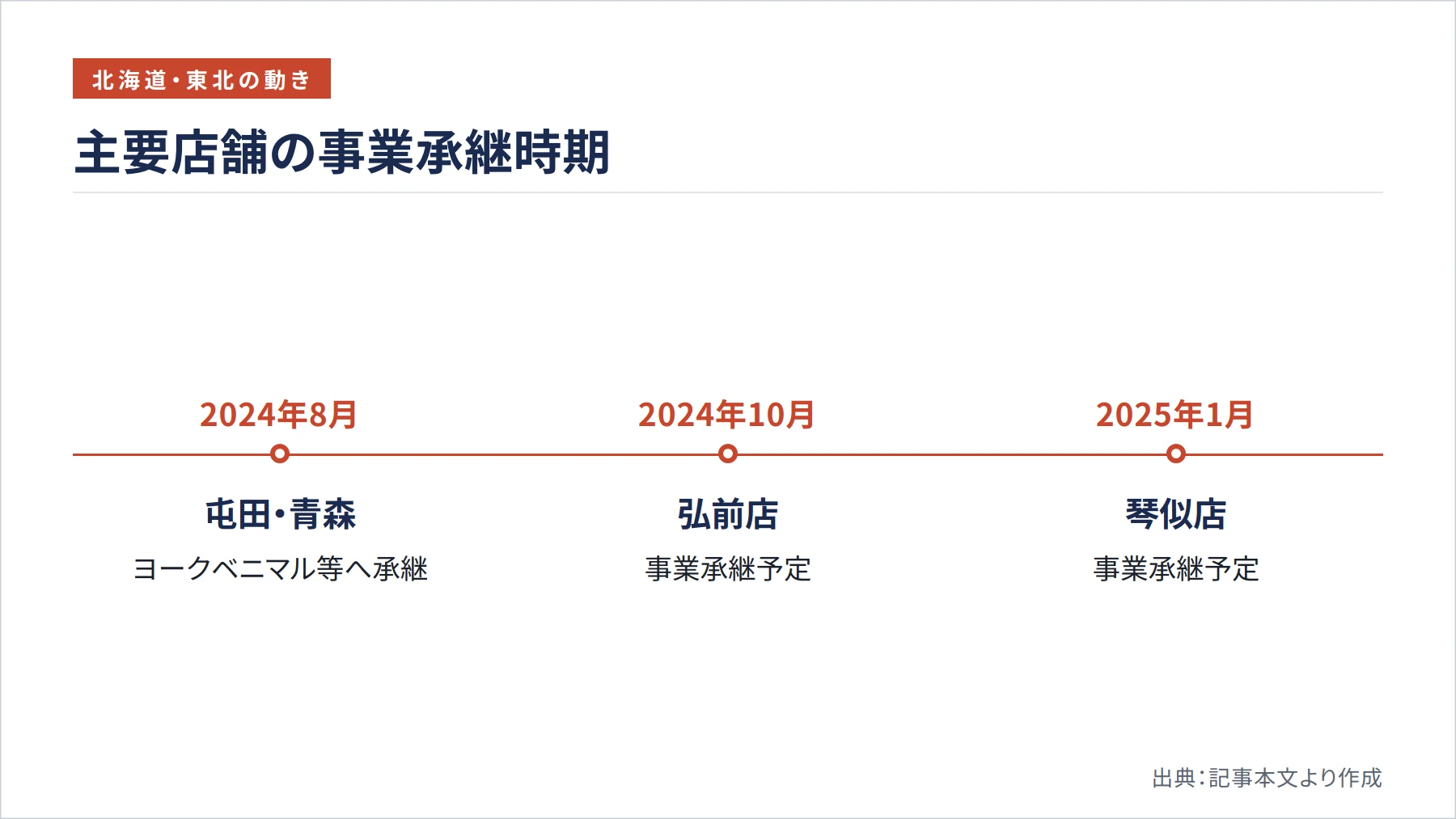 主要店舗の事業承継時期（図解）