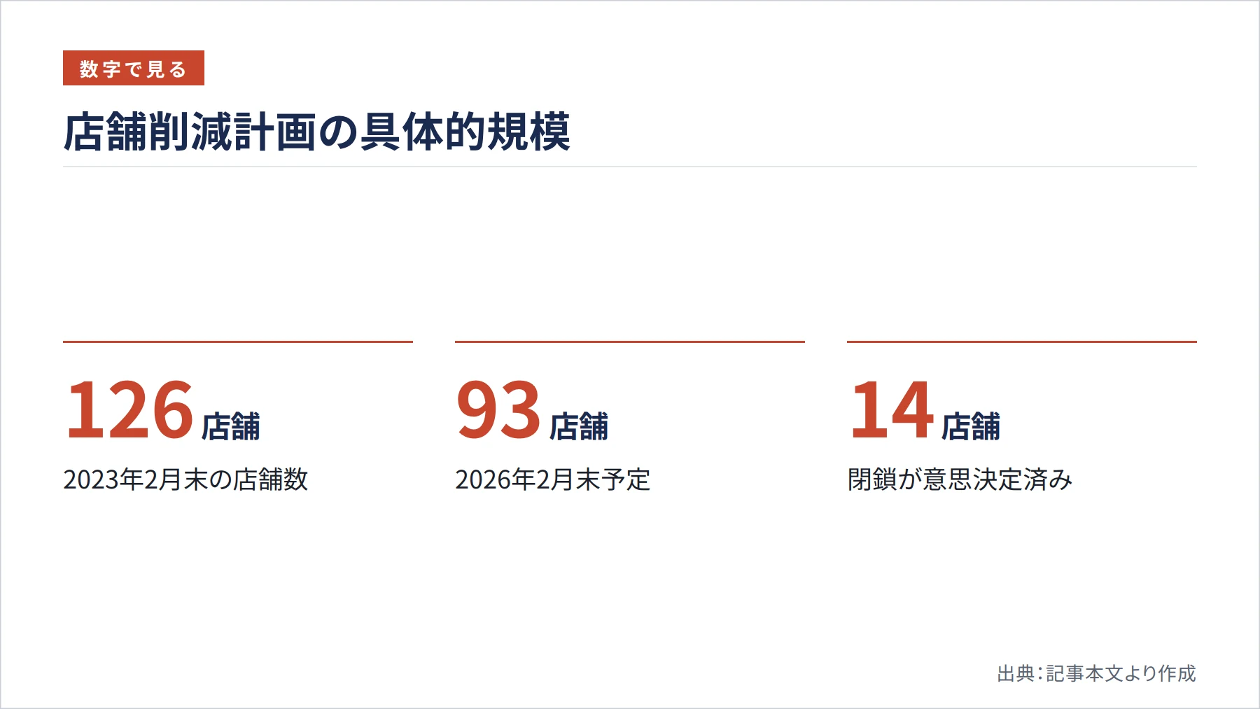 店舗削減計画の具体的規模（図解）