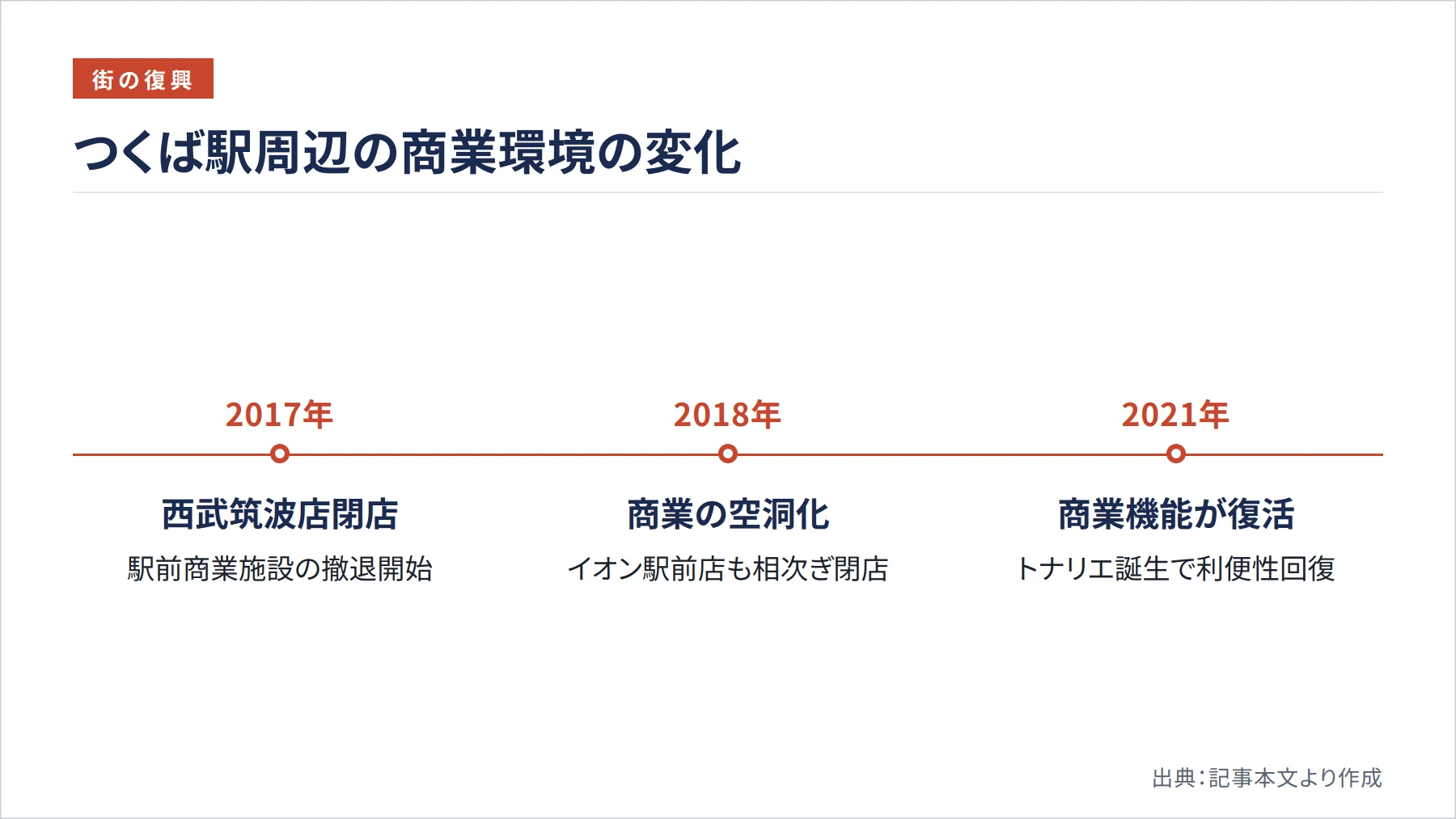 つくば駅周辺の商業環境の変化（図解）