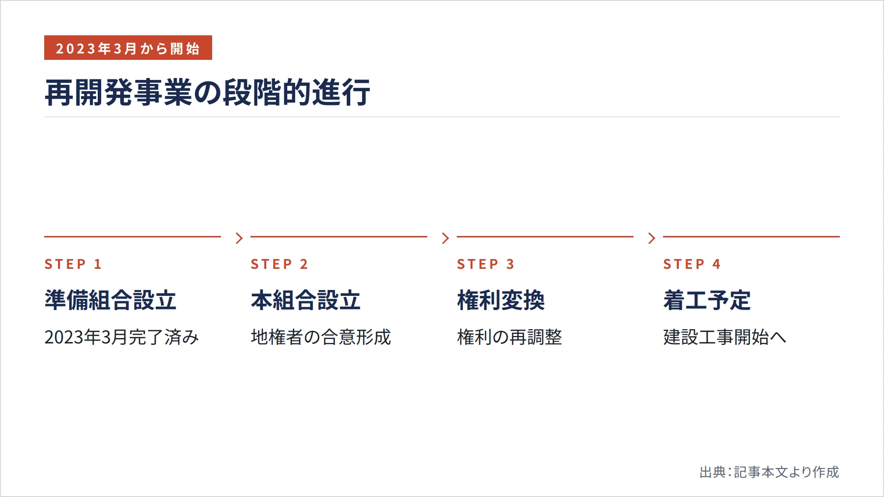 再開発事業の段階的進行（図解）