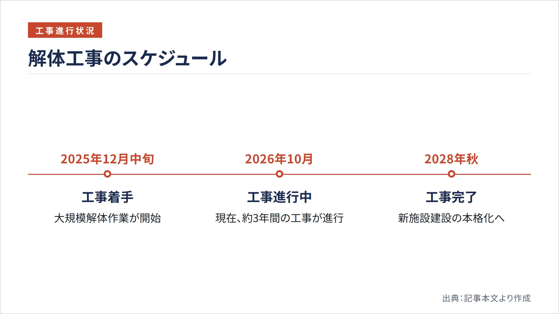 解体工事のスケジュール（図解）