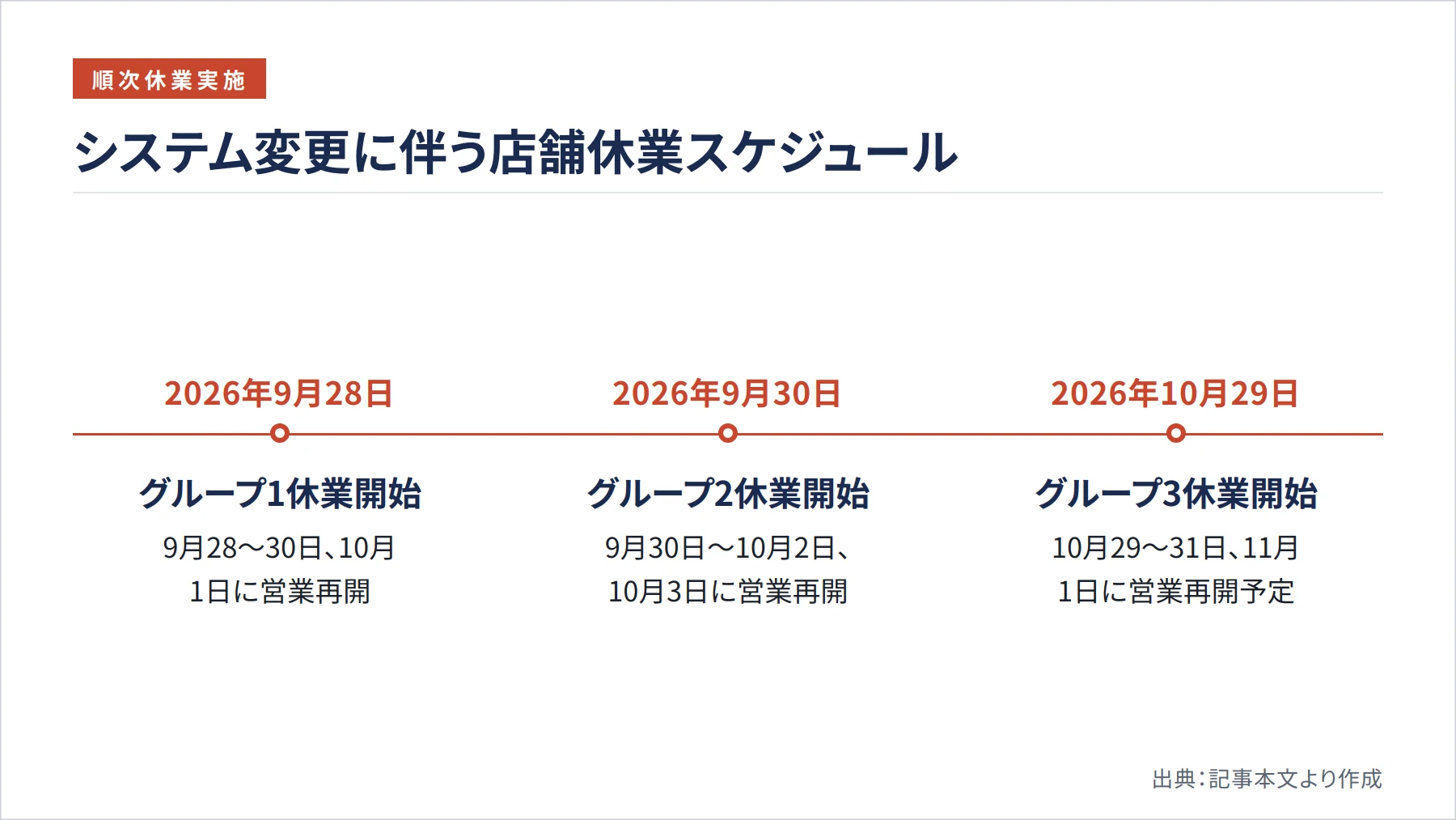 システム変更に伴う店舗休業スケジュール（図解）