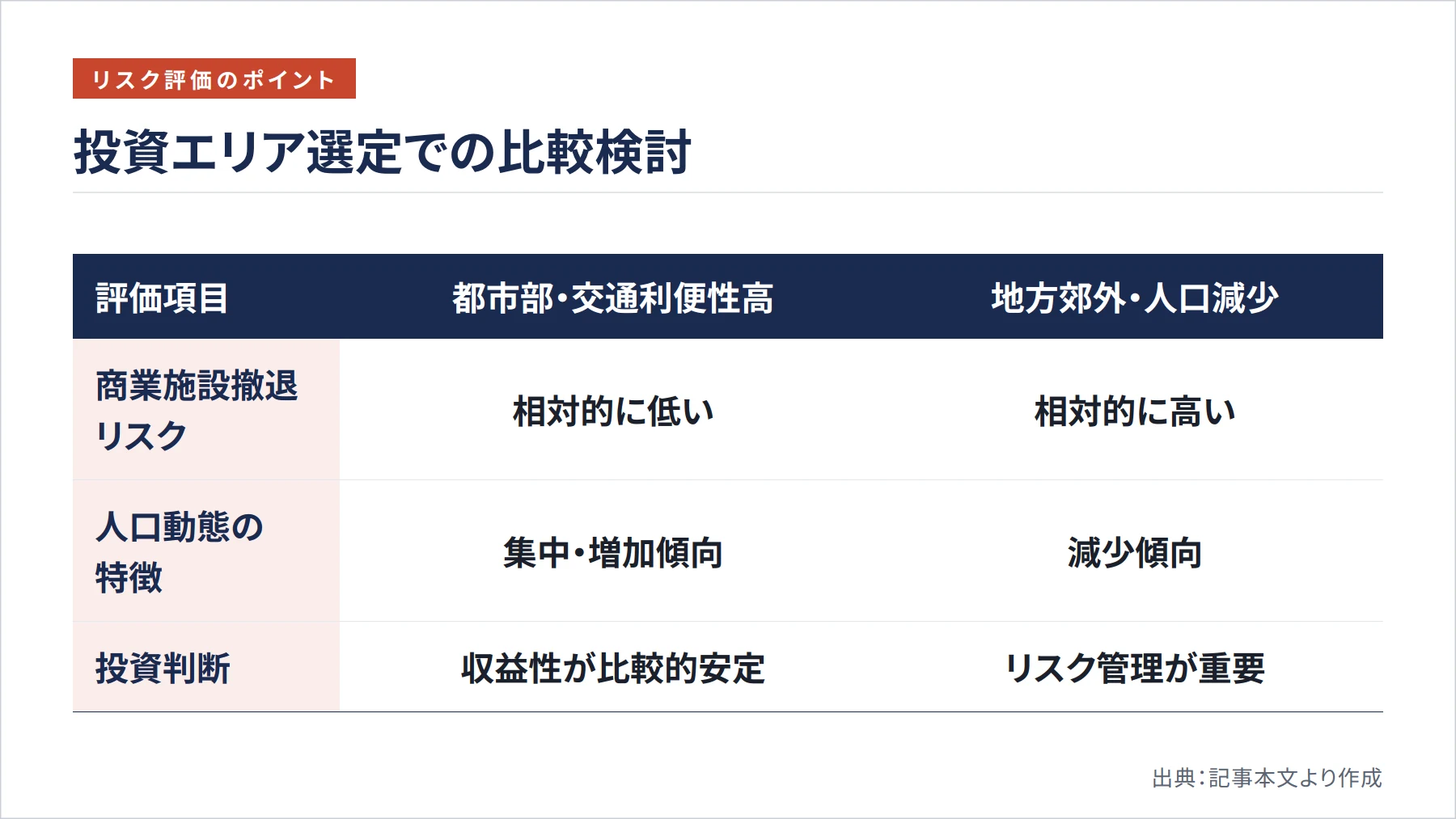 投資エリア選定での比較検討（図解）