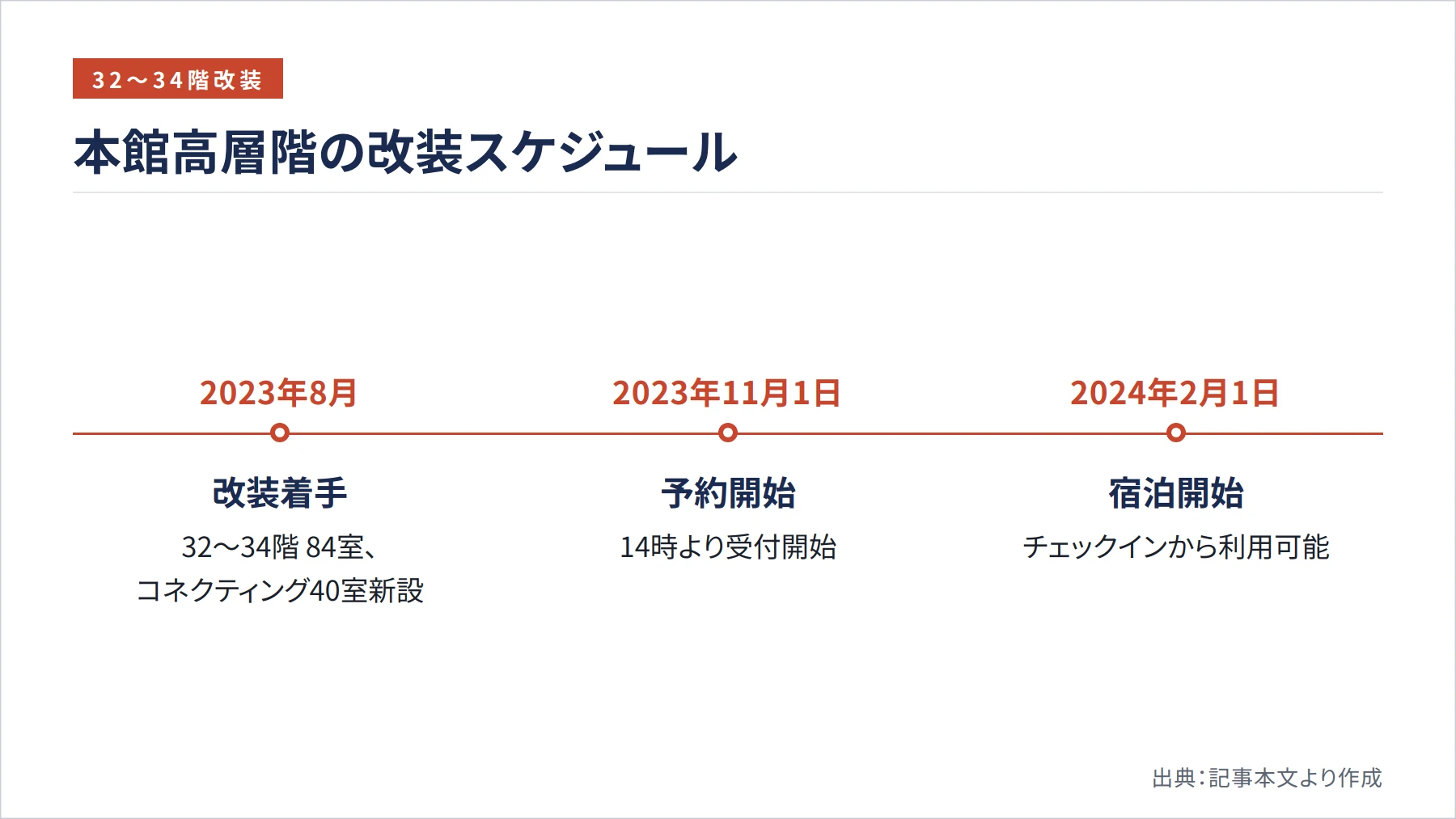本館高層階の改装スケジュール（図解）