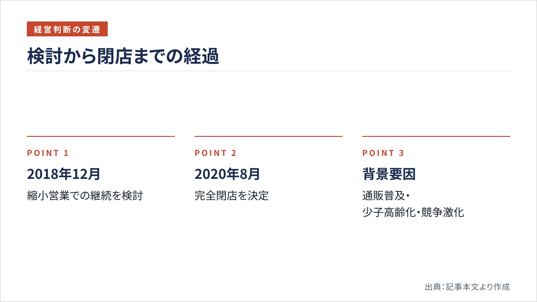 検討から閉店までの経過（図解）
