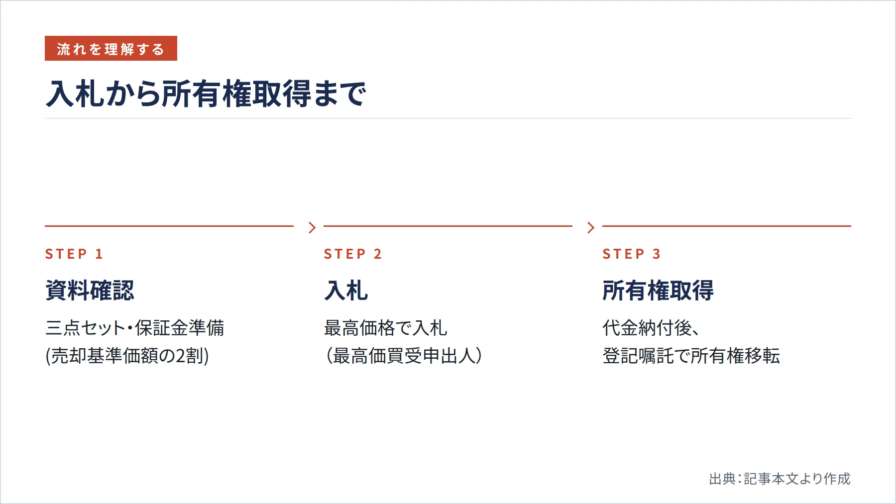 入札から所有権取得まで（図解）