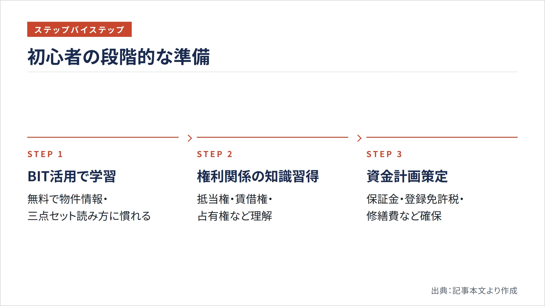 初心者の段階的な準備（図解）