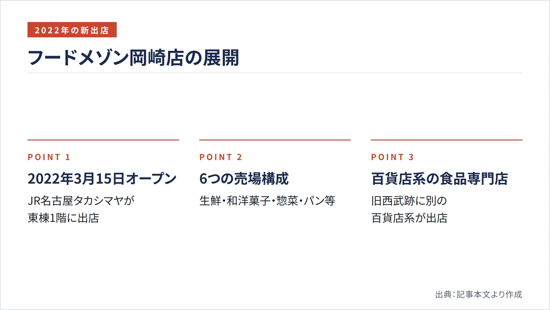 フードメゾン岡崎店の展開（図解）