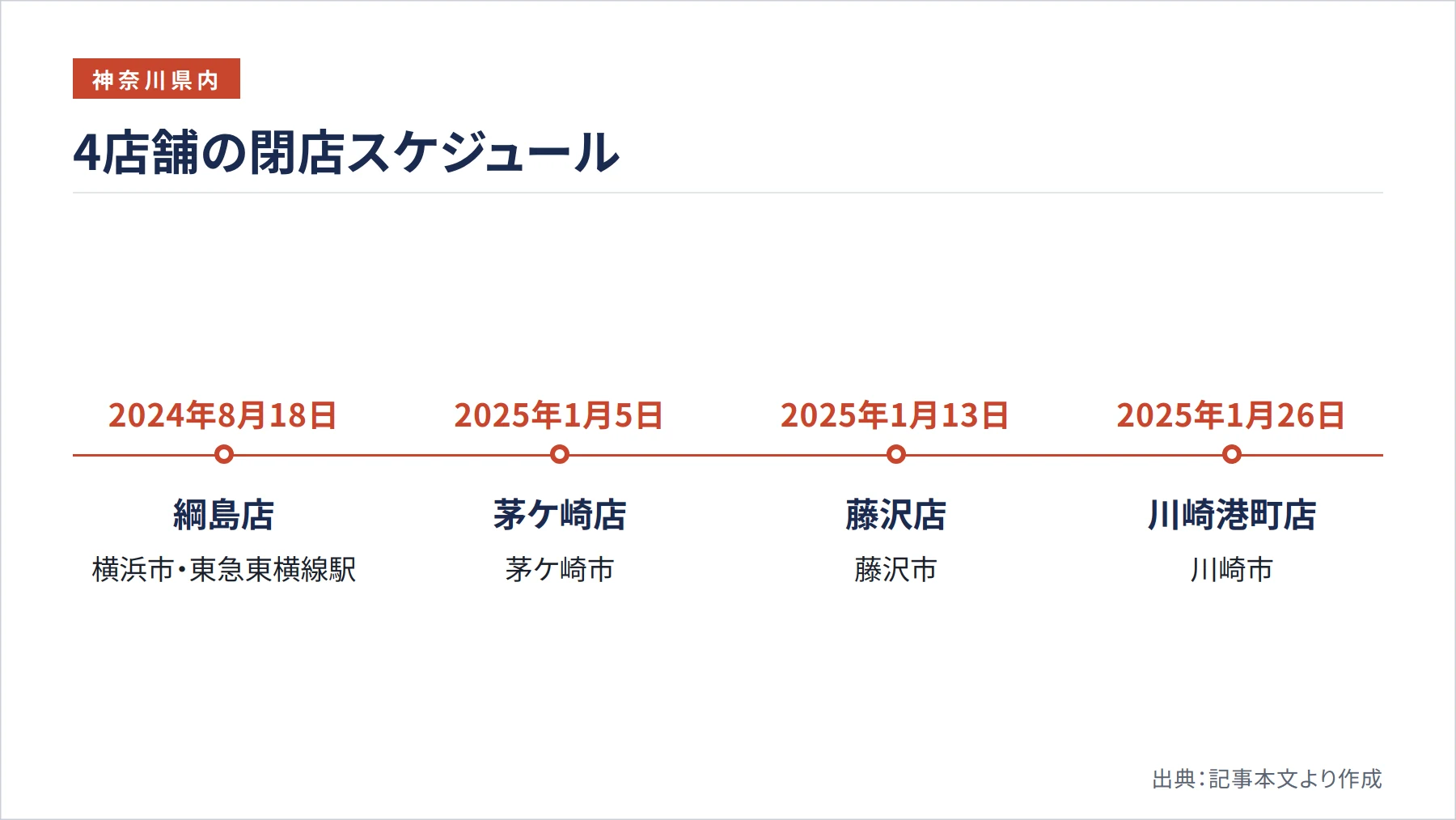 4店舗の閉店スケジュール（図解）