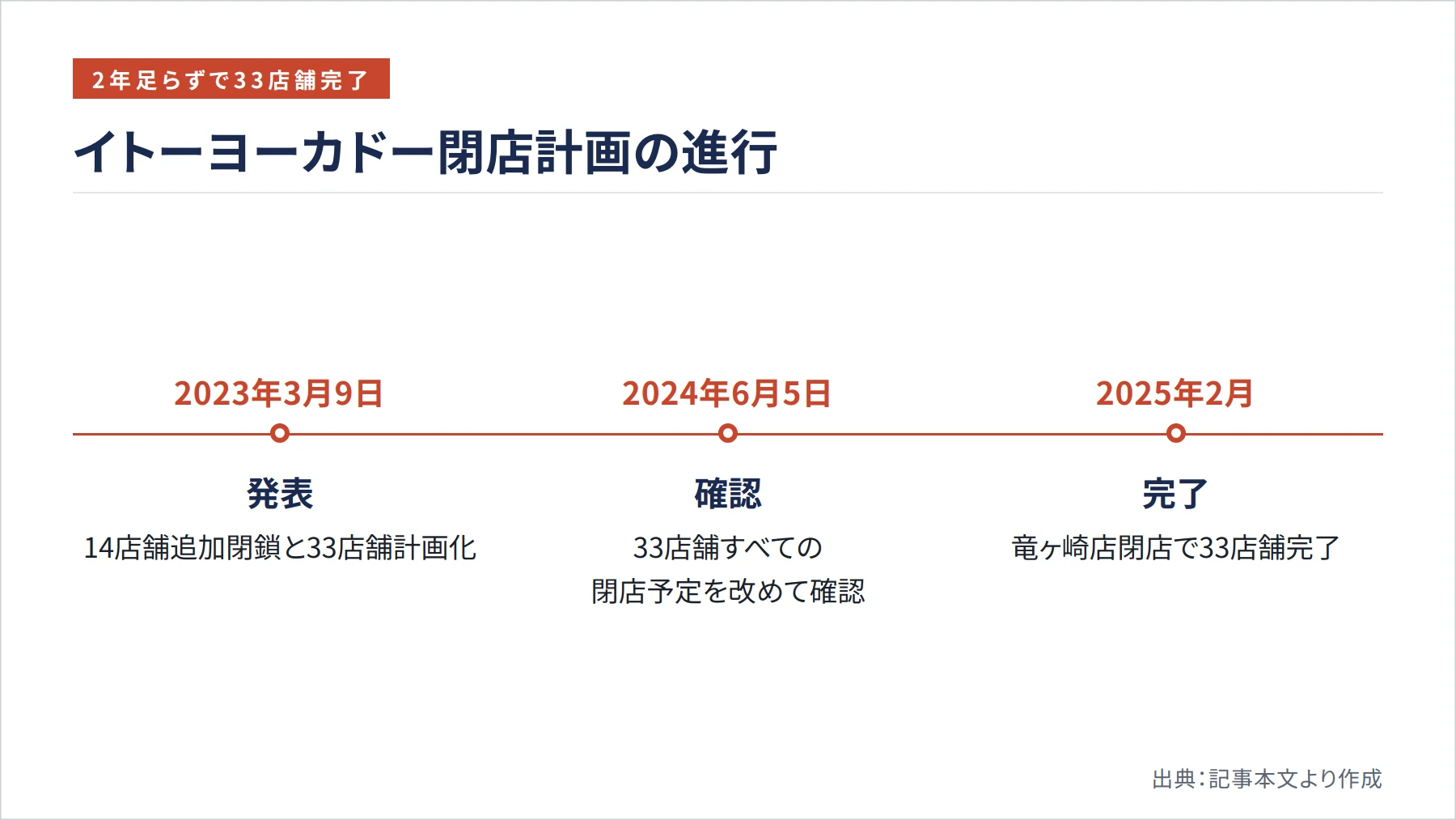 イトーヨーカドー閉店計画の進行（図解）