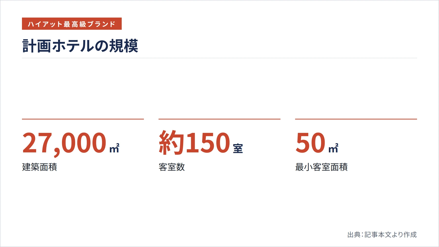 計画ホテルの規模(図解)