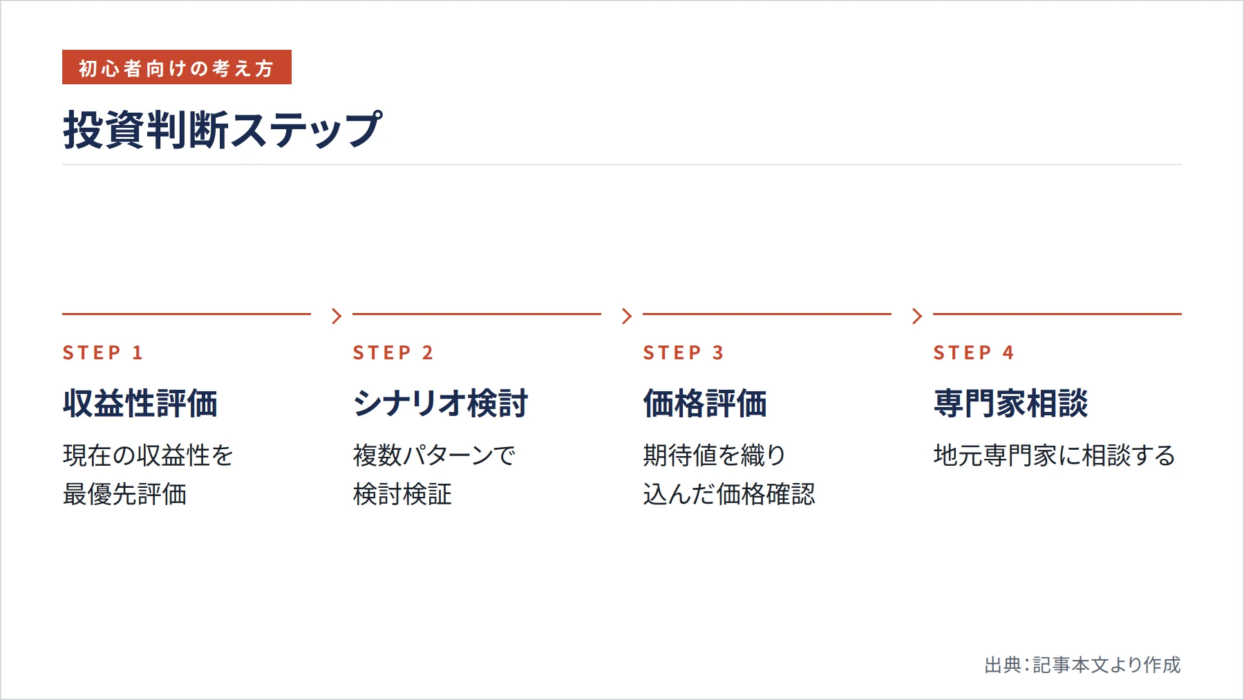 投資判断ステップ(図解)