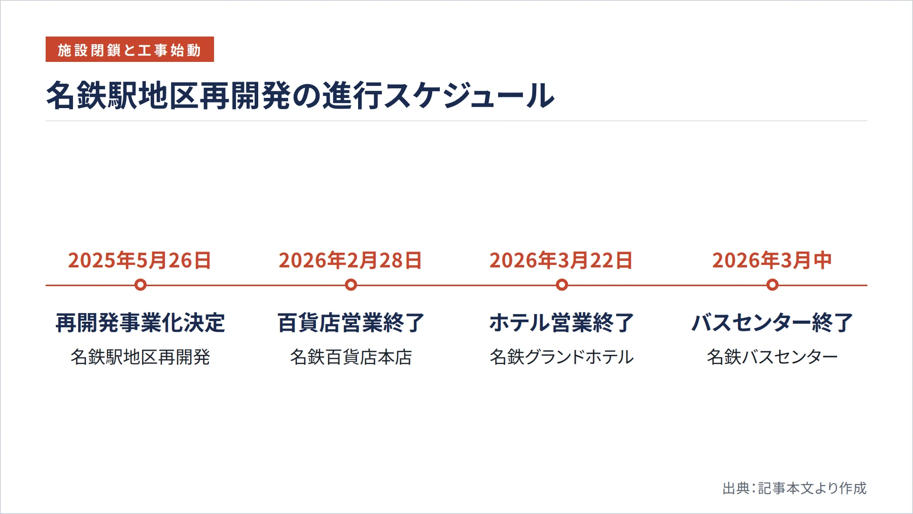 名鉄駅地区再開発の進行スケジュール（図解）