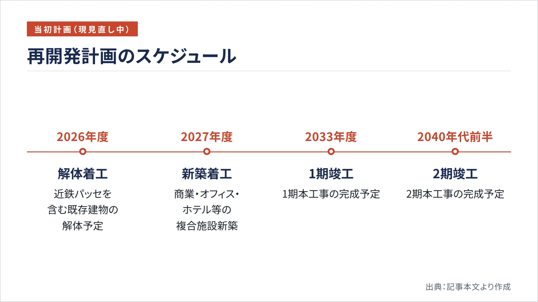 再開発計画のスケジュール（図解）