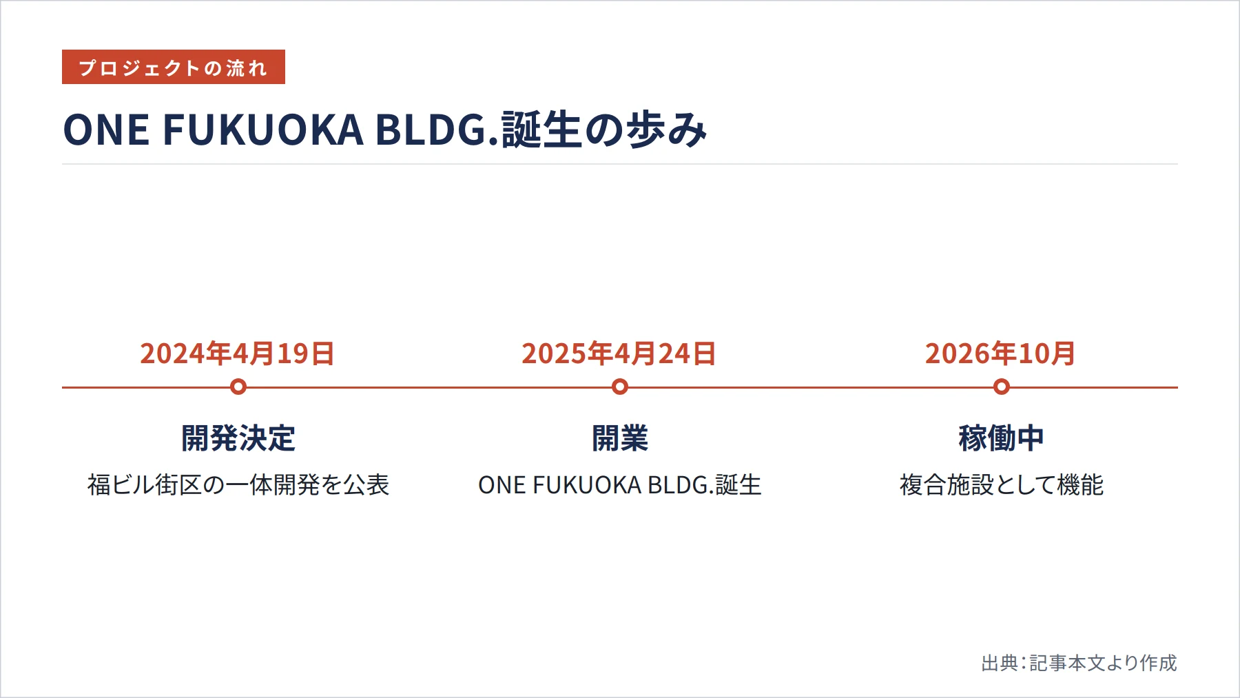 ONE FUKUOKA BLDG.誕生の歩み（図解）