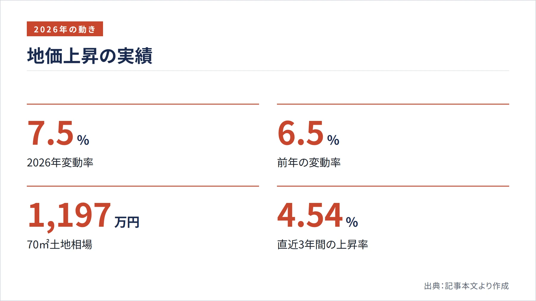 地価上昇の実績（図解）
