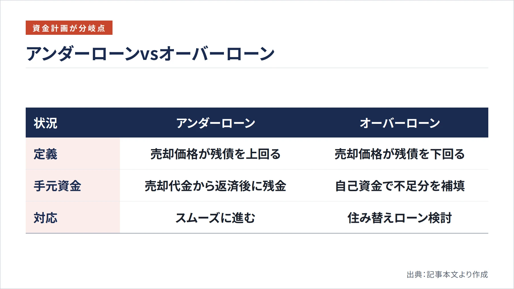 アンダーローンvsオーバーローン（図解）
