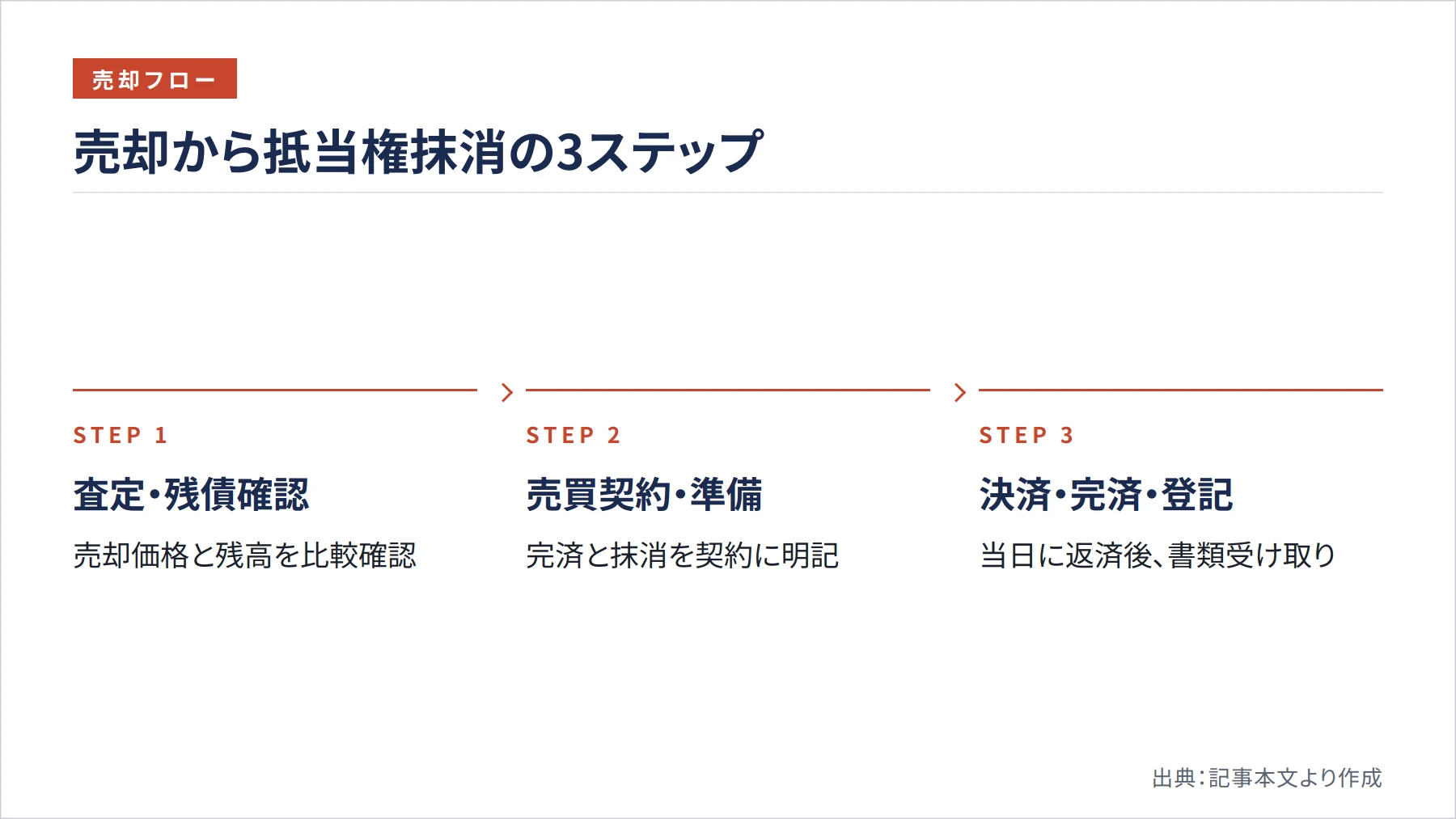 売却から抵当権抹消の3ステップ（図解）