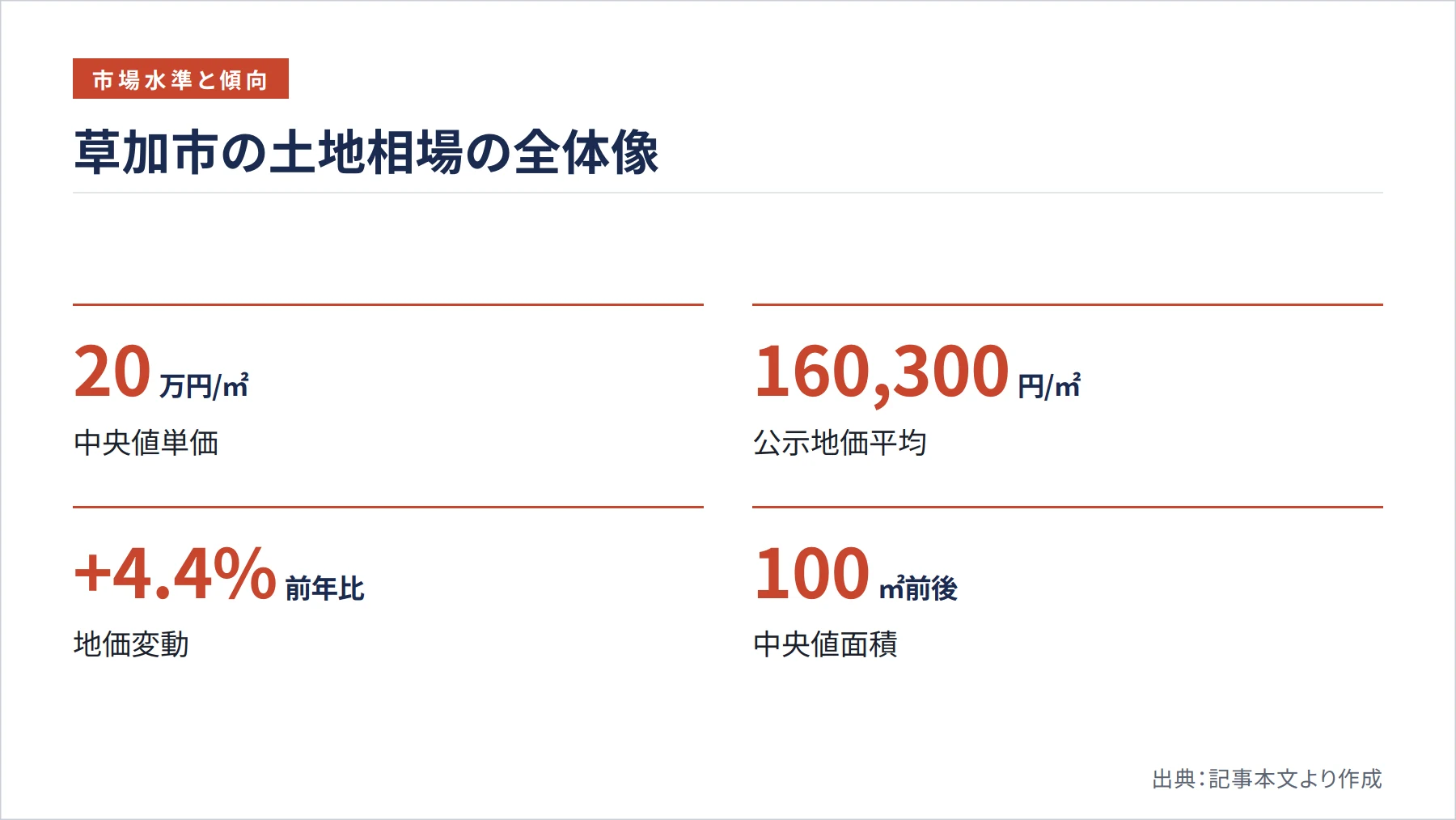 草加市の土地相場の全体像(図解)