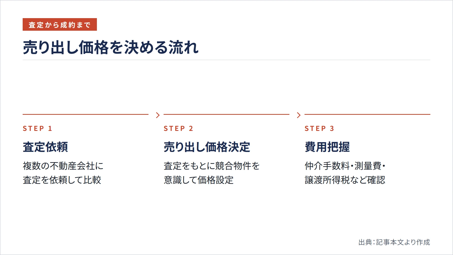 売り出し価格を決める流れ(図解)