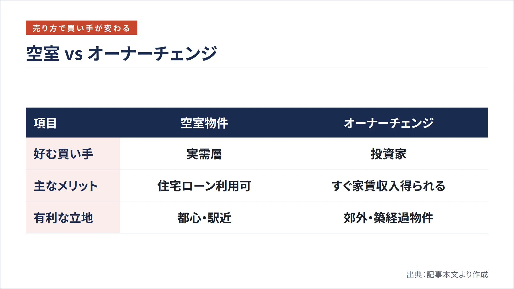 空室 vs オーナーチェンジ（図解）