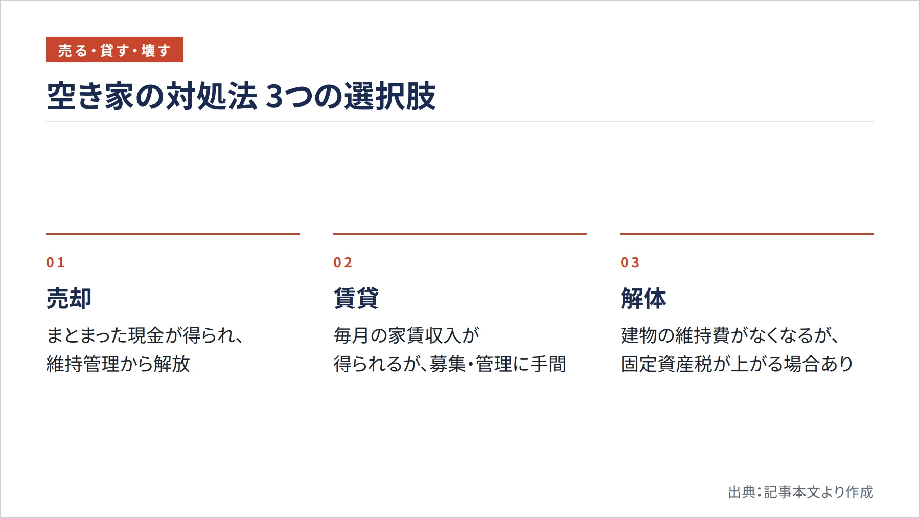 空き家の対処法 3つの選択肢(図解)