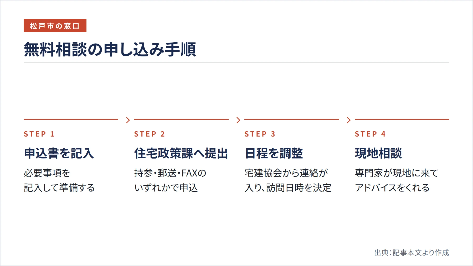 無料相談の申し込み手順(図解)