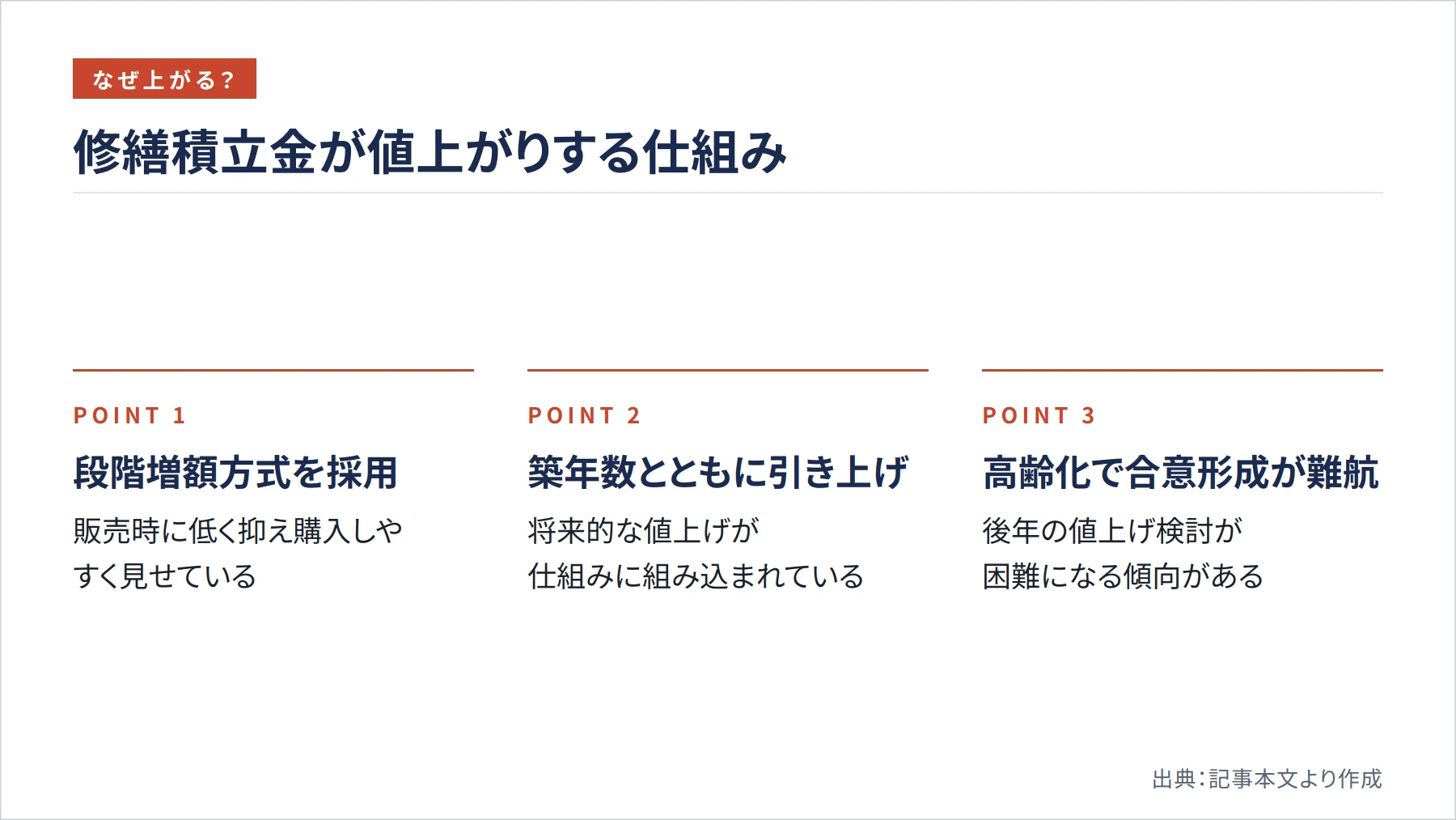 修繕積立金が値上がりする仕組み(図解)