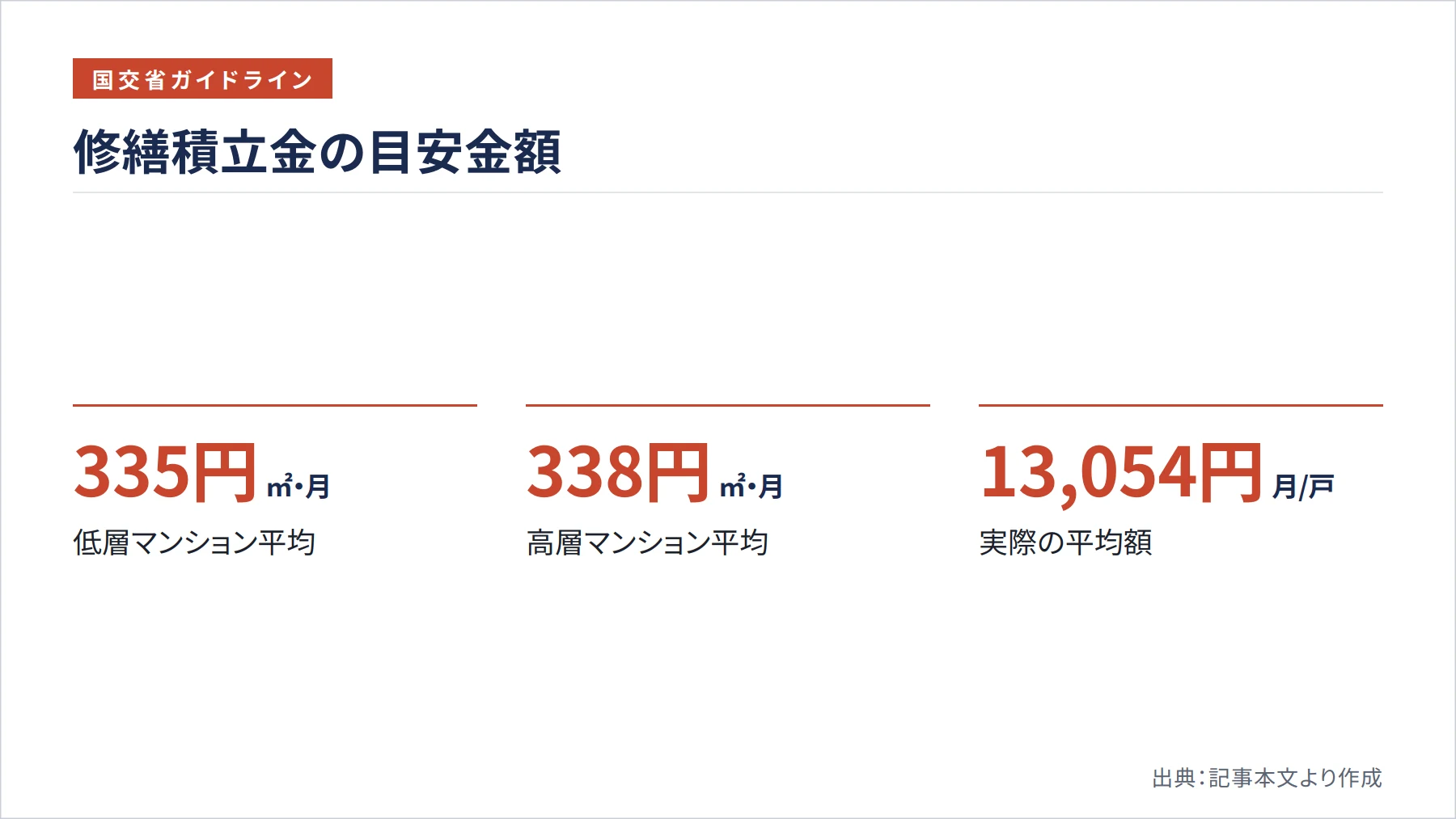 修繕積立金の目安金額(図解)