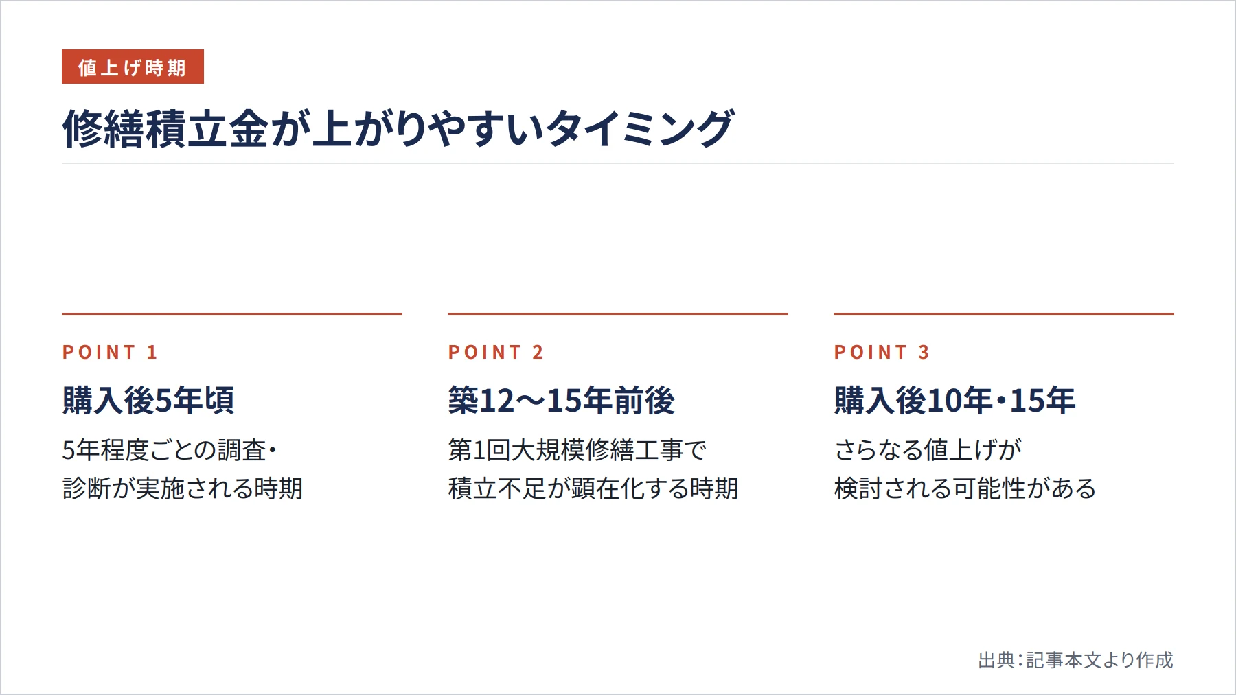 修繕積立金が上がりやすいタイミング(図解)