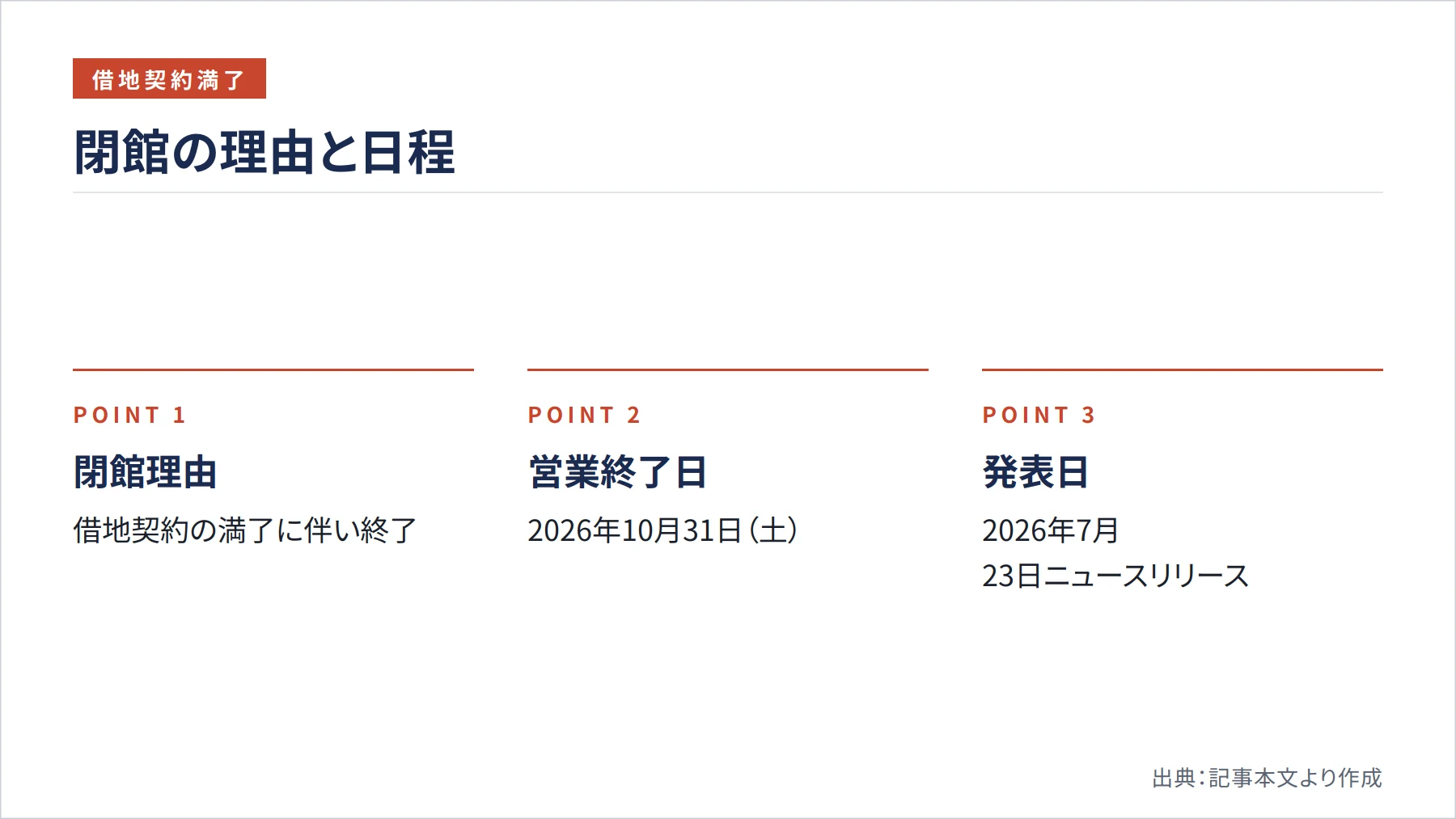 閉館の理由と日程（図解）