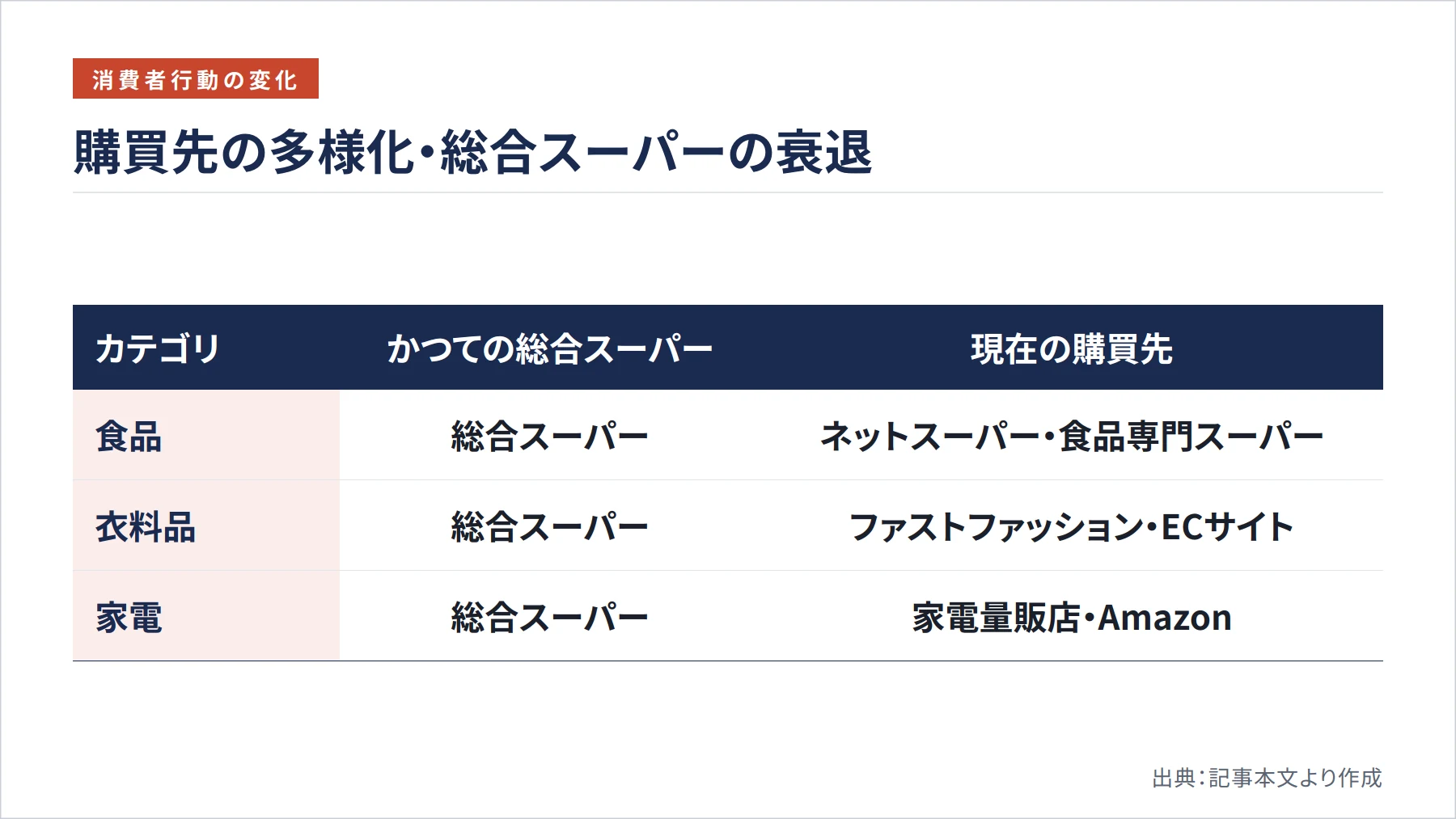 購買先の多様化・総合スーパーの衰退（図解）