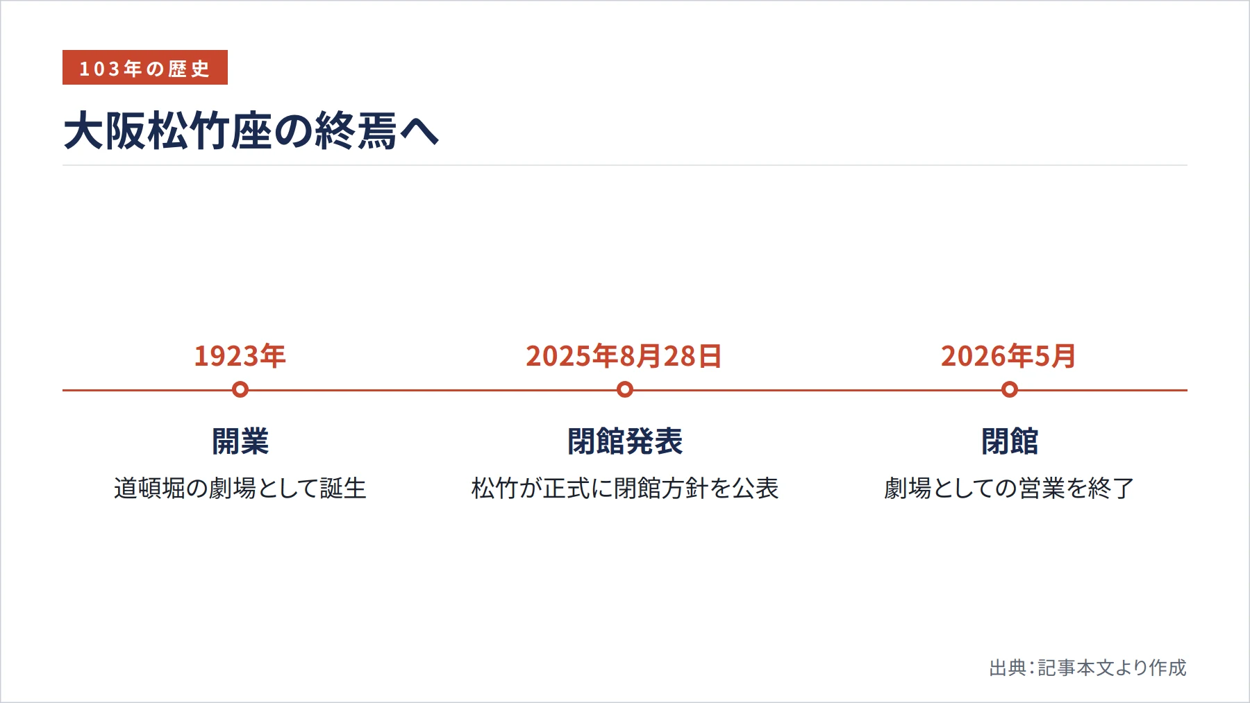大阪松竹座の終焉へ（図解）