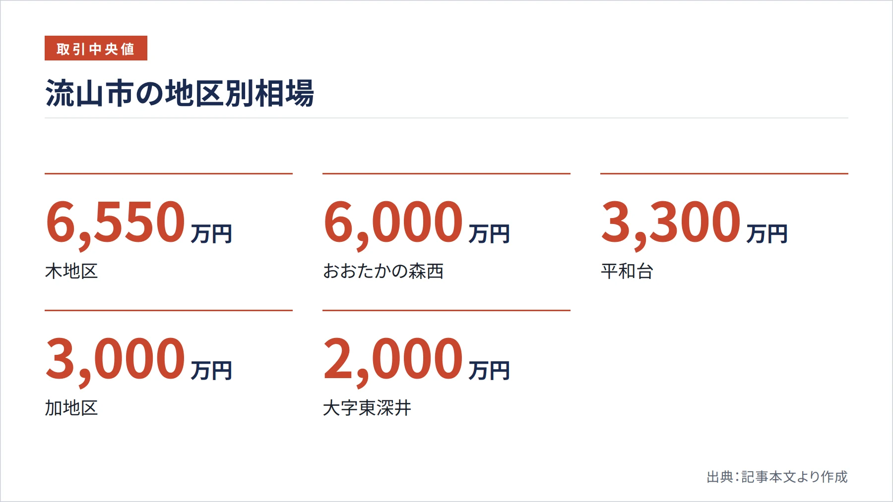 流山市の地区別相場（図解）