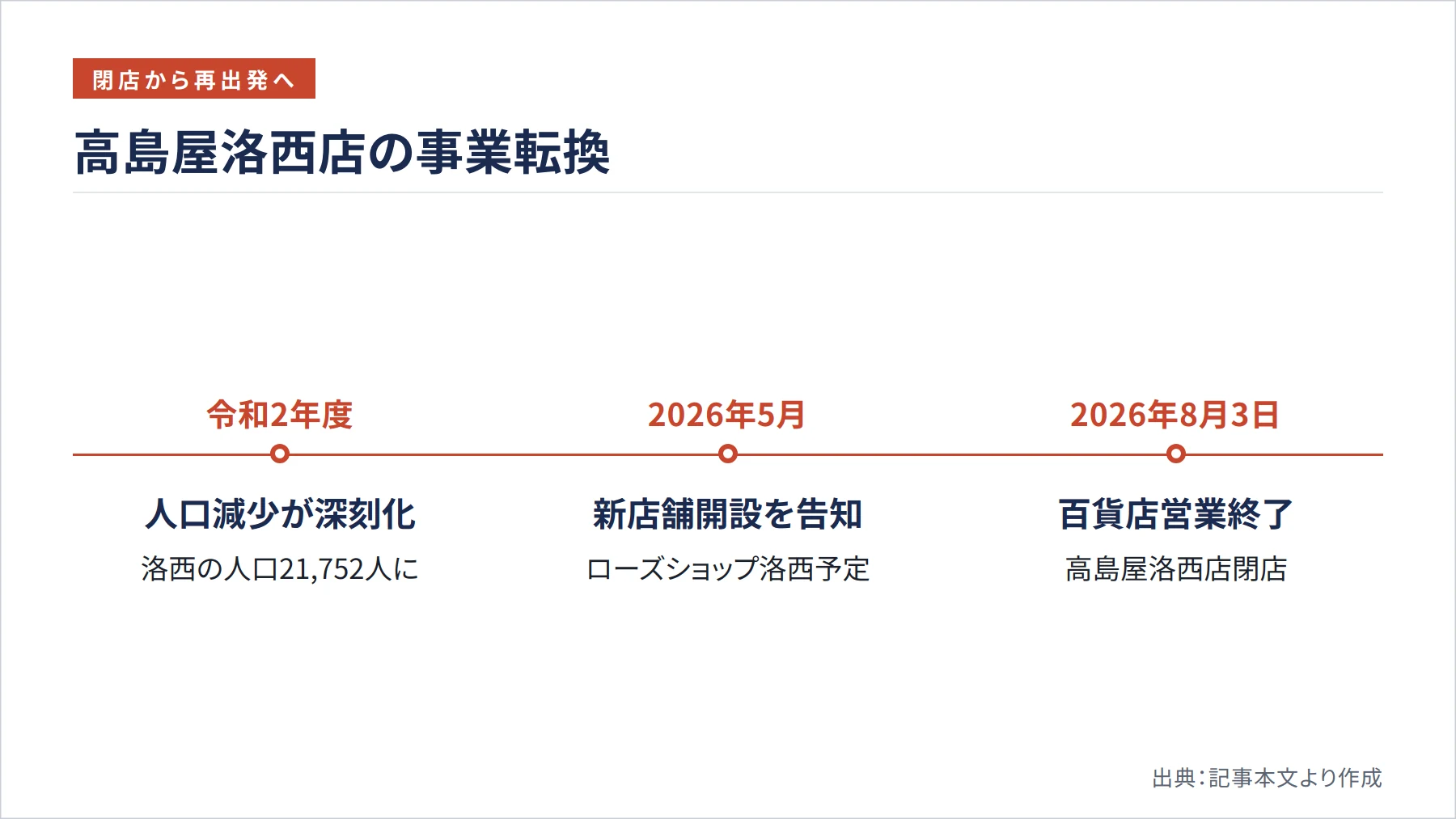 高島屋洛西店の事業転換（図解）