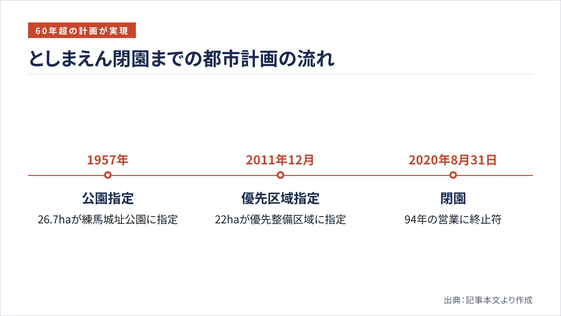 としまえん閉園までの都市計画の流れ（図解）
